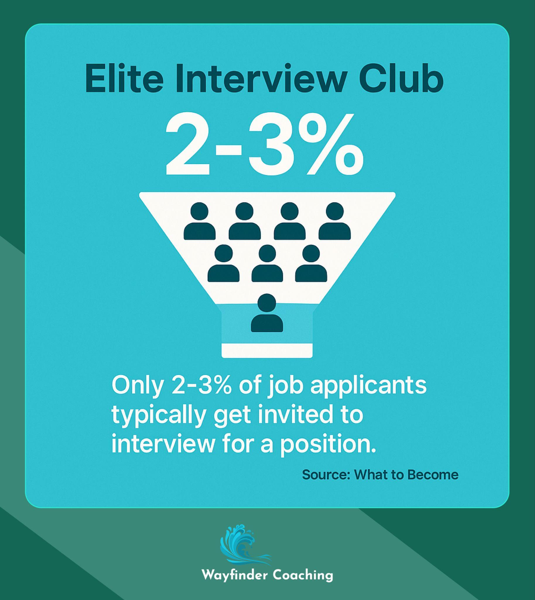 Visual depicting only 2-3% of applicants reach interview stage.