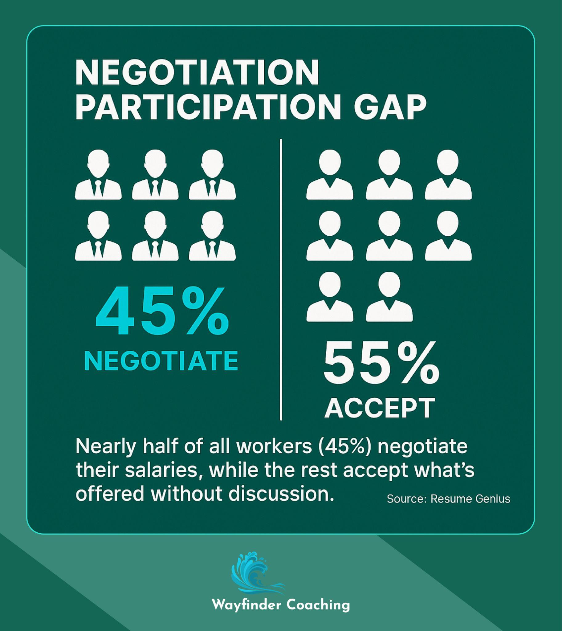 Visual showing 45% of workers negotiate salary while 55% accept initial offers.