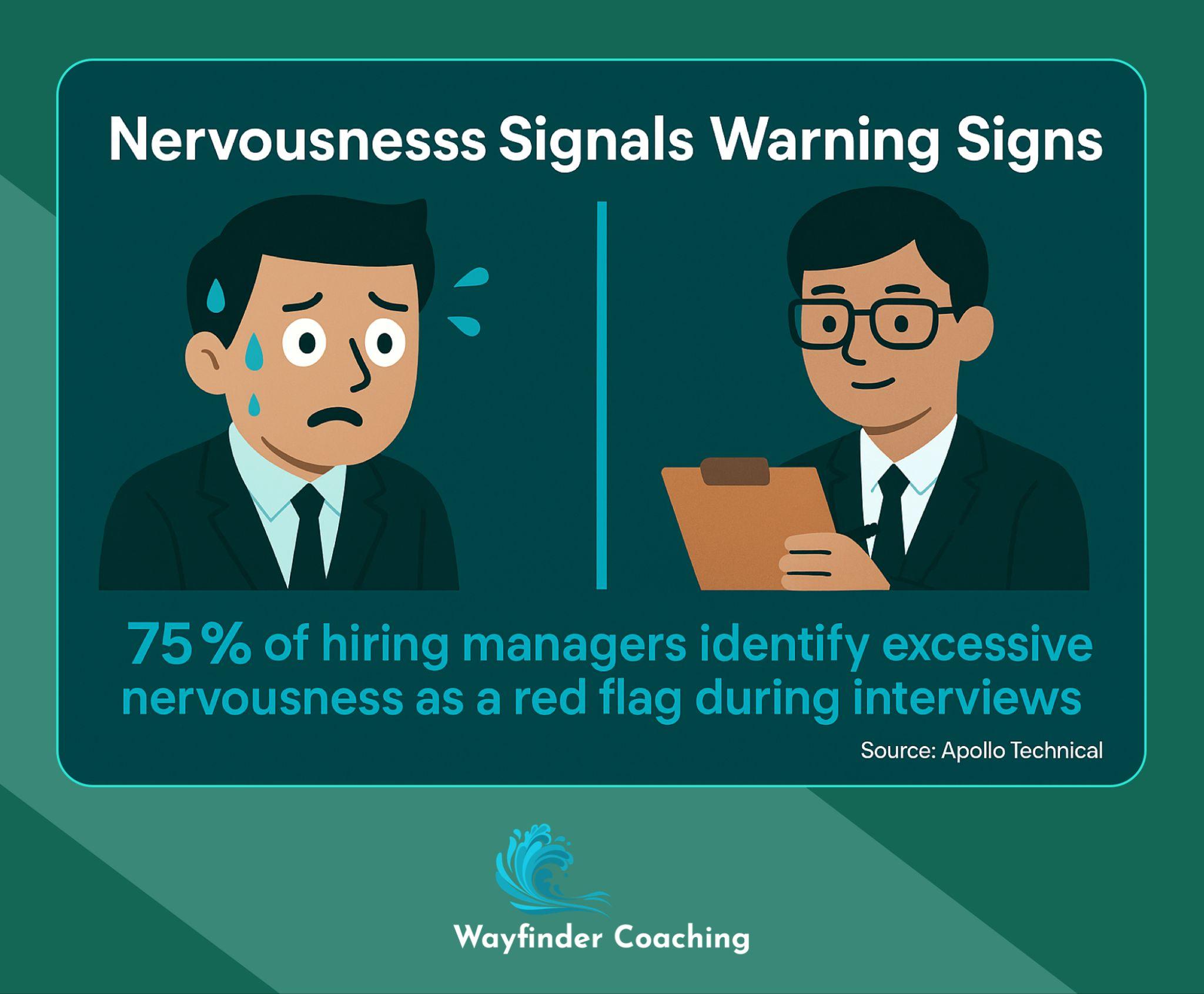 Visual showing 75% of hiring managers flag excessive interview nervousness.