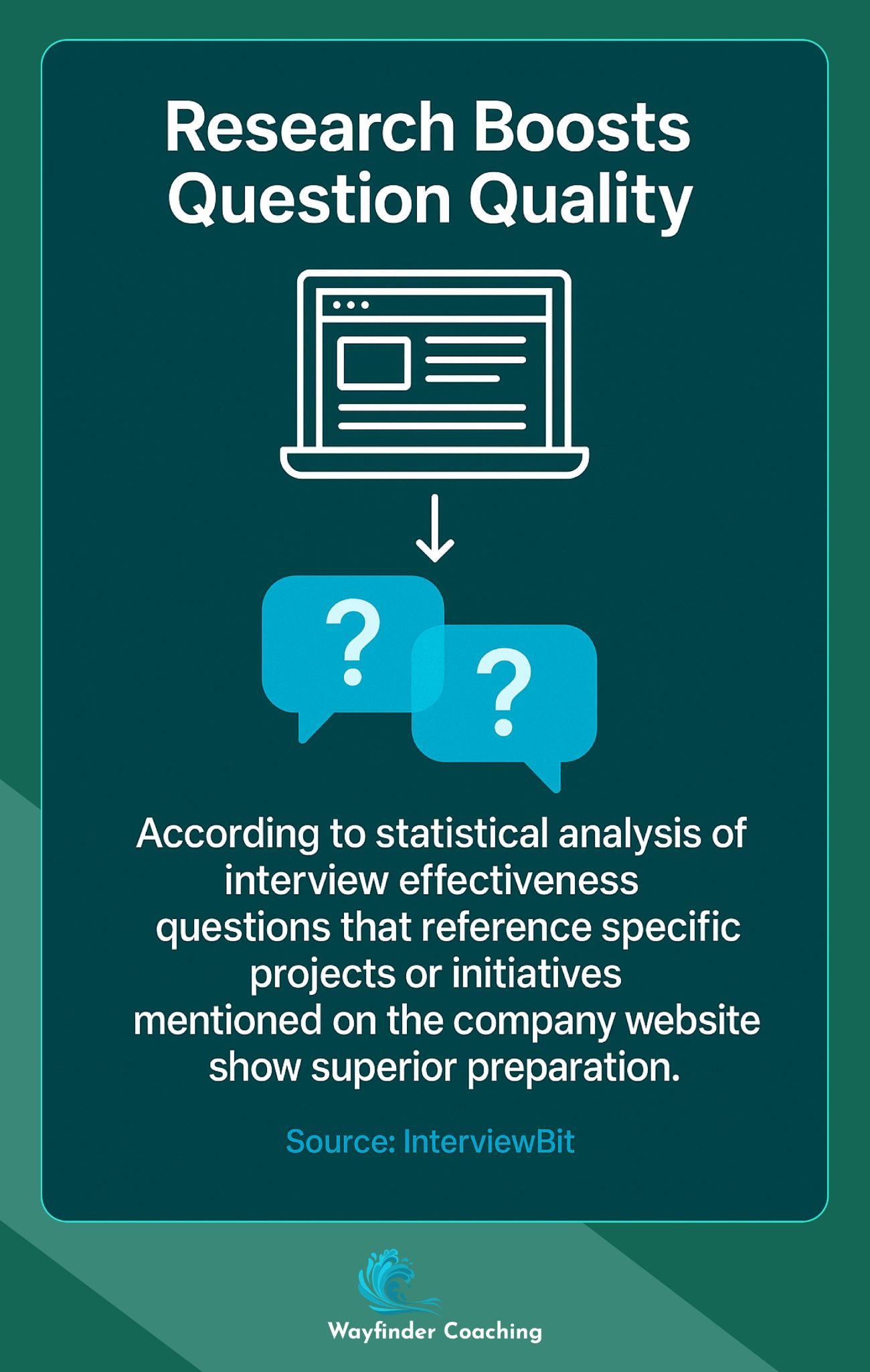 Visual showing how researching company website improves interview question quality.