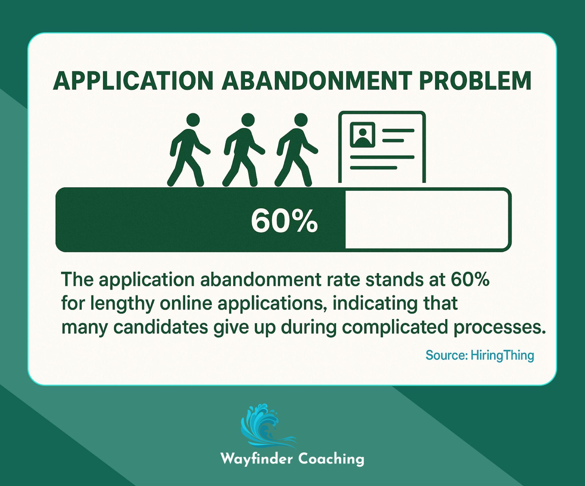 Visualization showing 60% abandonment rate for lengthy job applications.