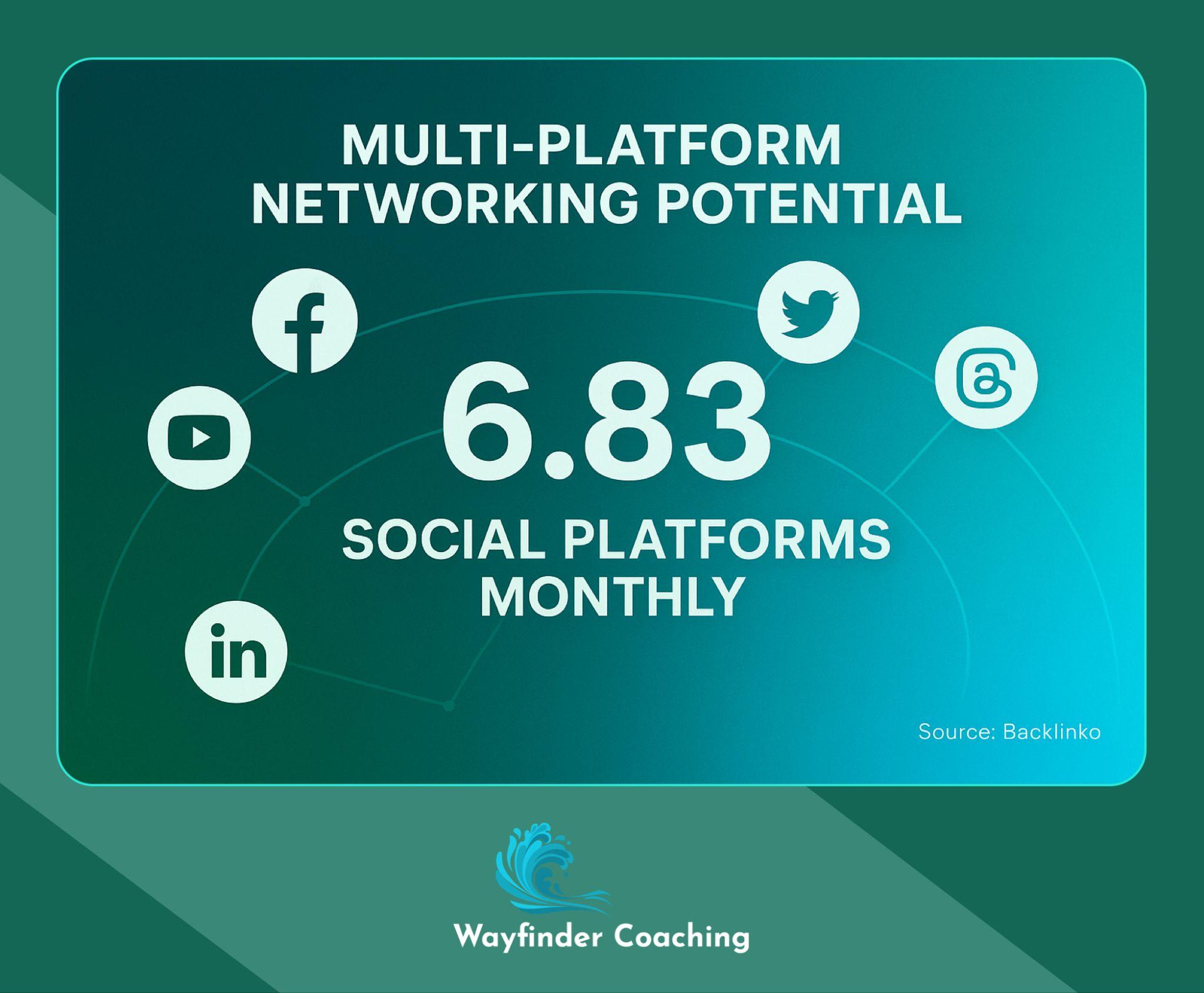 Visualization showing users access 6.83 social platforms monthly for networking.