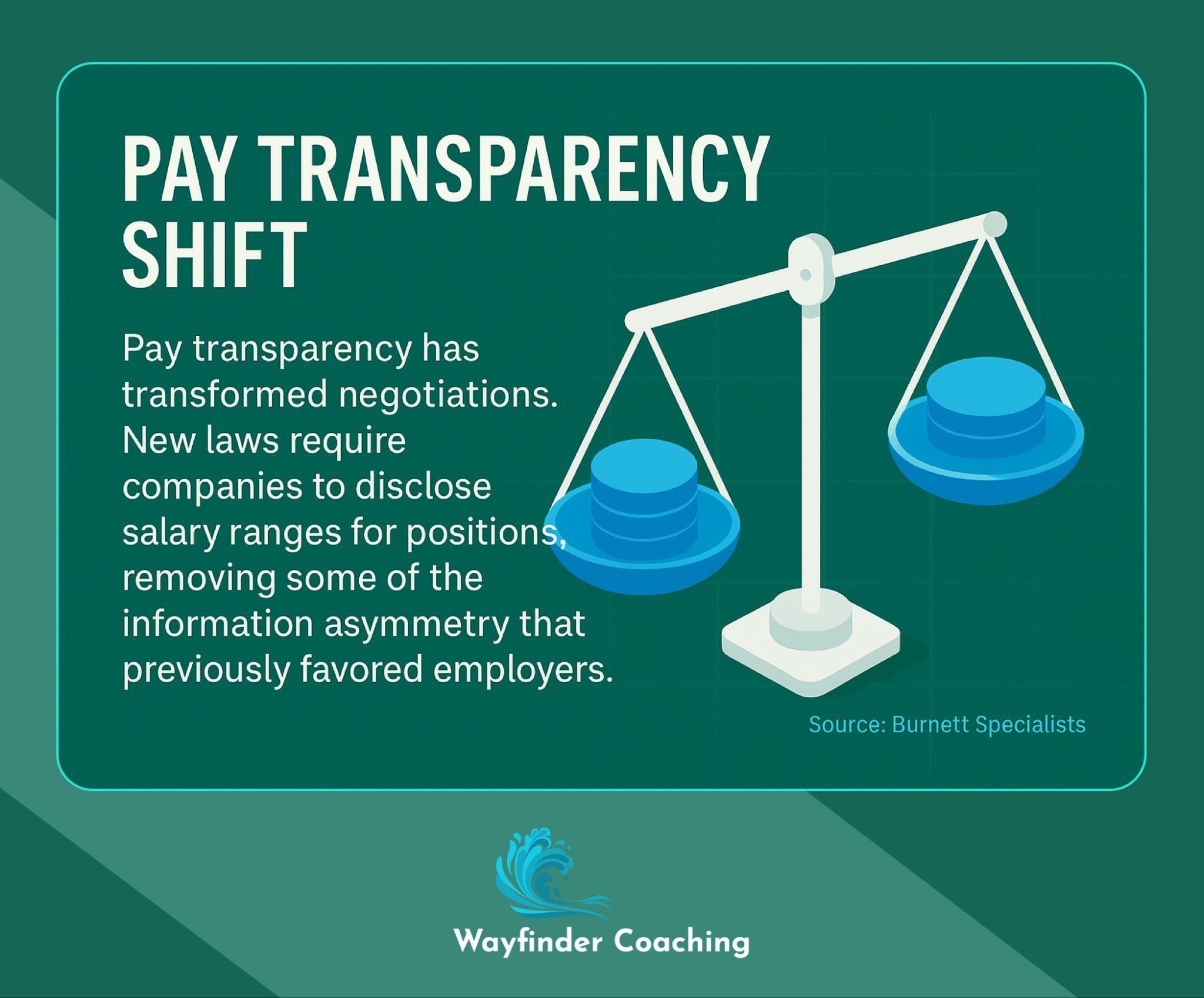 Balanced scales illustration representing how pay transparency laws have equalized salary negotiations