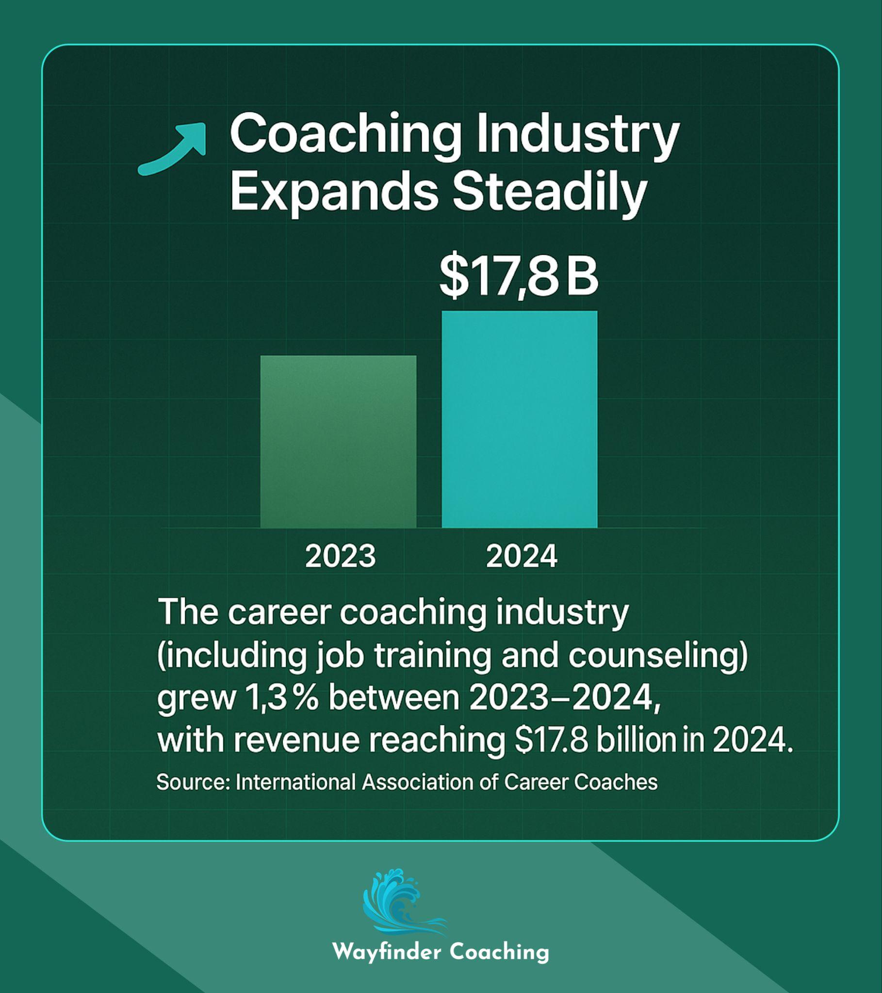 Bar chart showing career coaching industry growth to $17.8B in 2024.