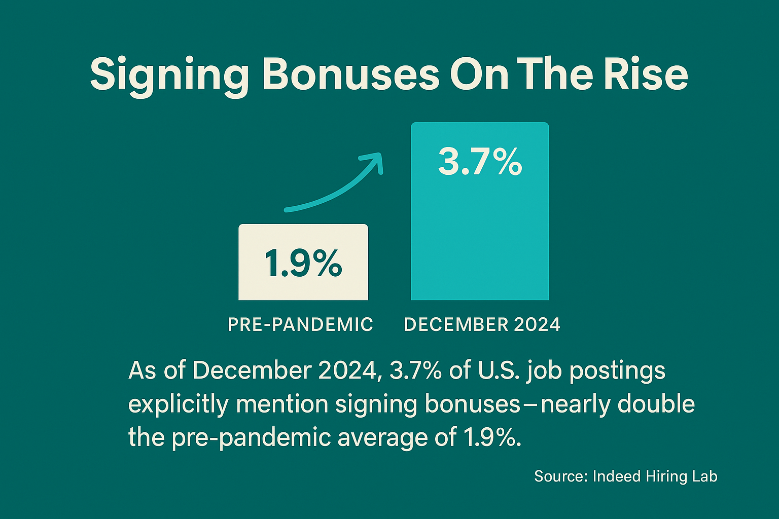 Bar chart showing signing bonus mentions in job postings nearly doubled from 1.9% pre-pandemic to 3.7% in December 2024