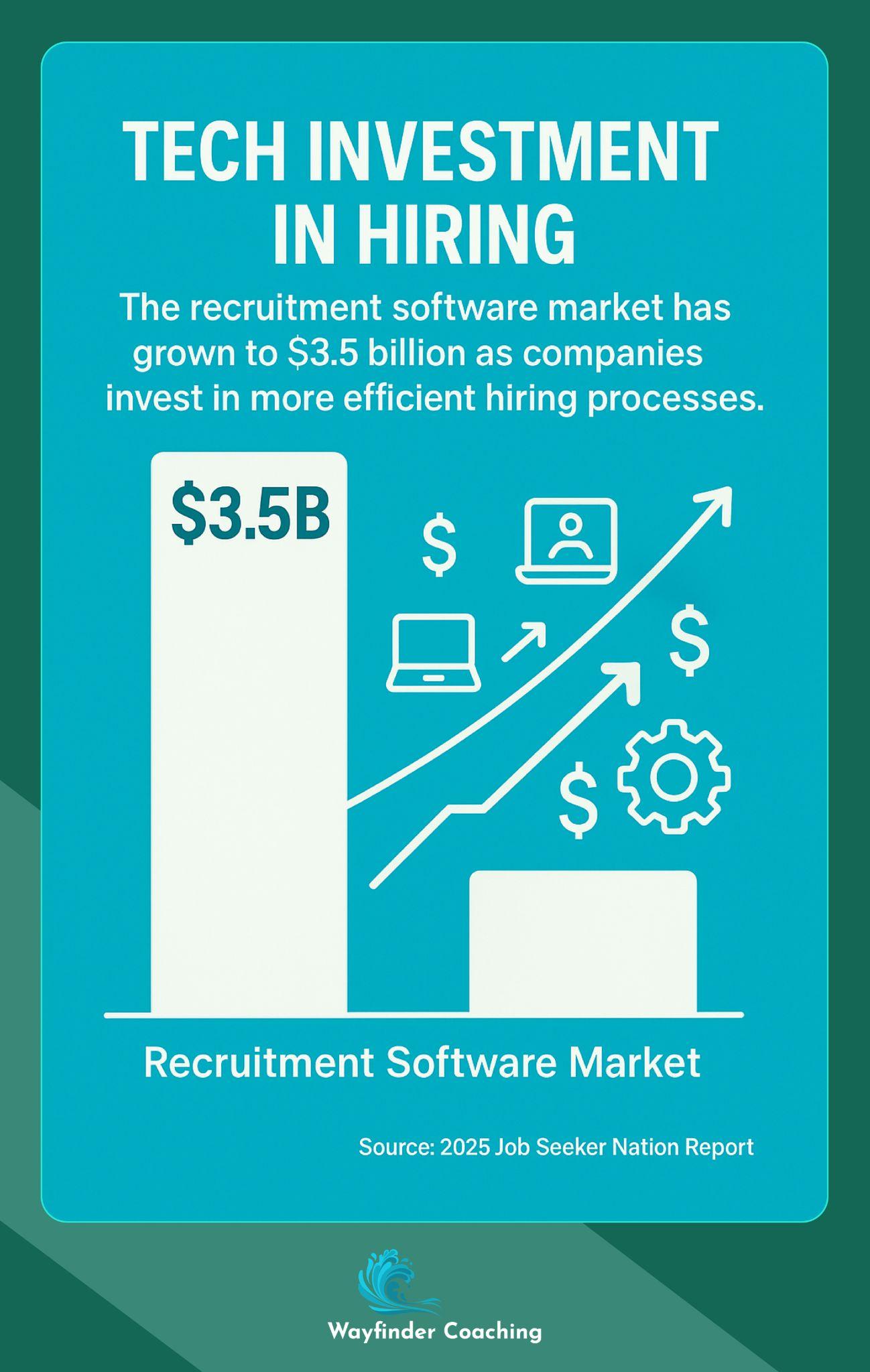 Bar graph showing $3.5B recruitment software market growth.