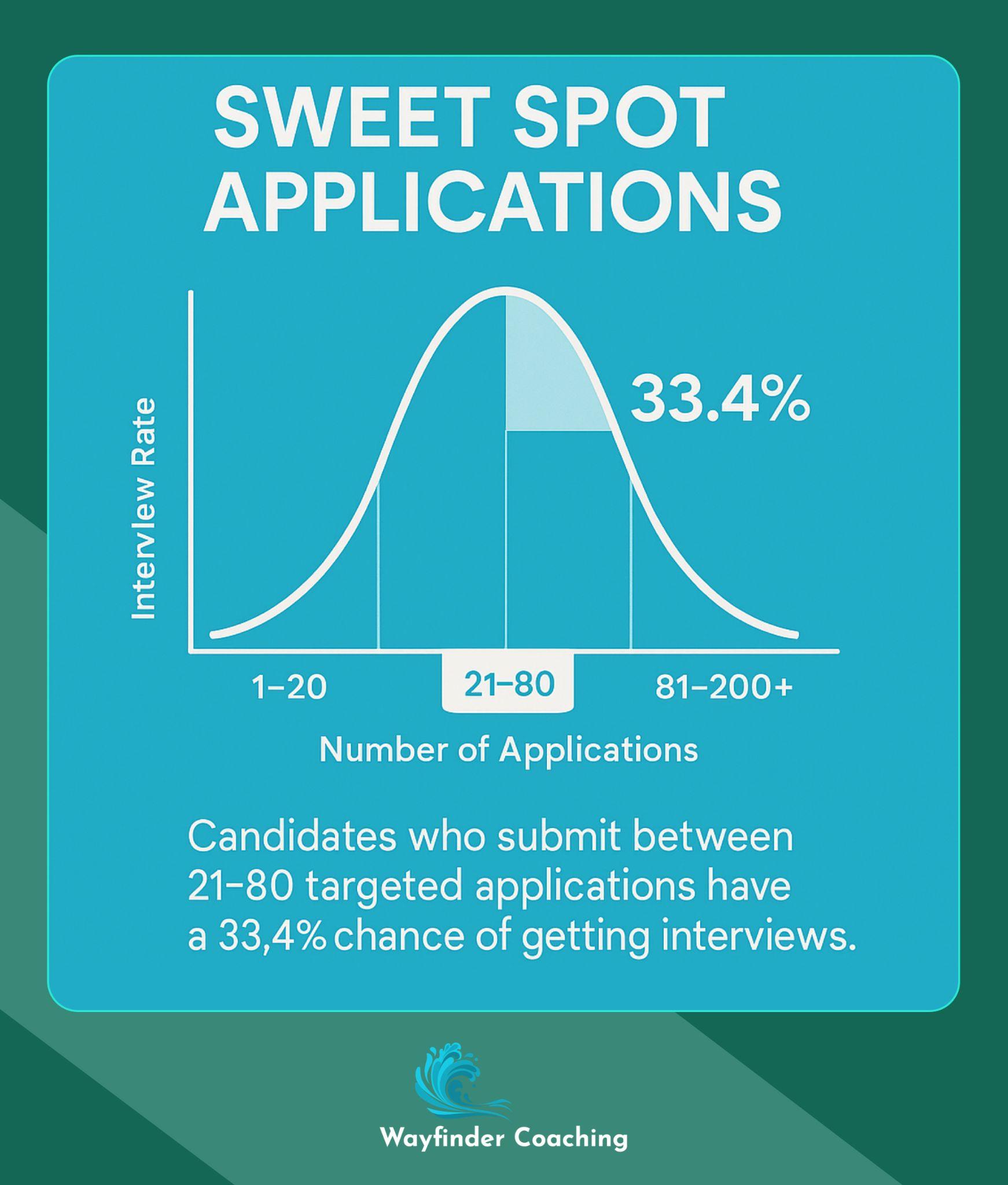 Bell curve showing 33.4% interview success rate with 21-80 targeted applications