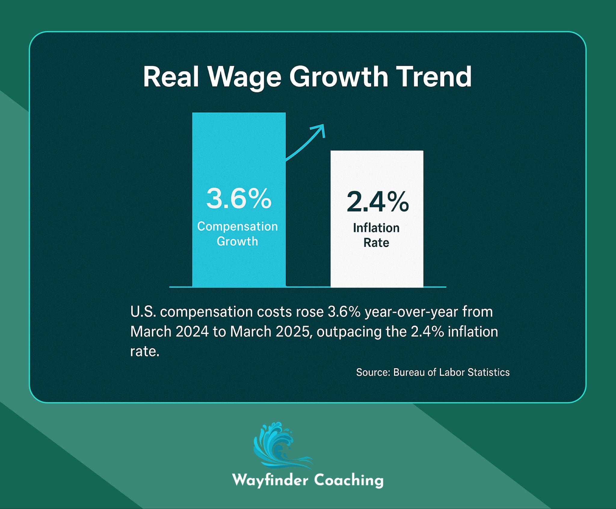 Chart comparing 3.6% compensation growth exceeding 2.4% inflation rate