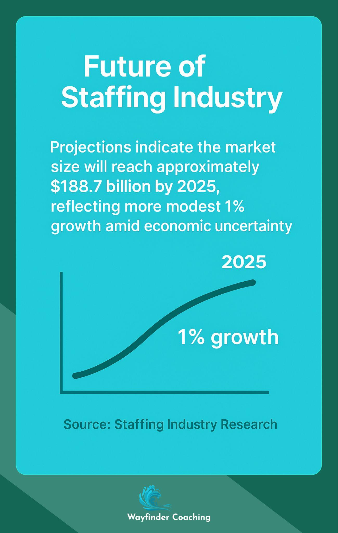 Chart showing projected staffing industry growth to $188.7 billion by 2025.