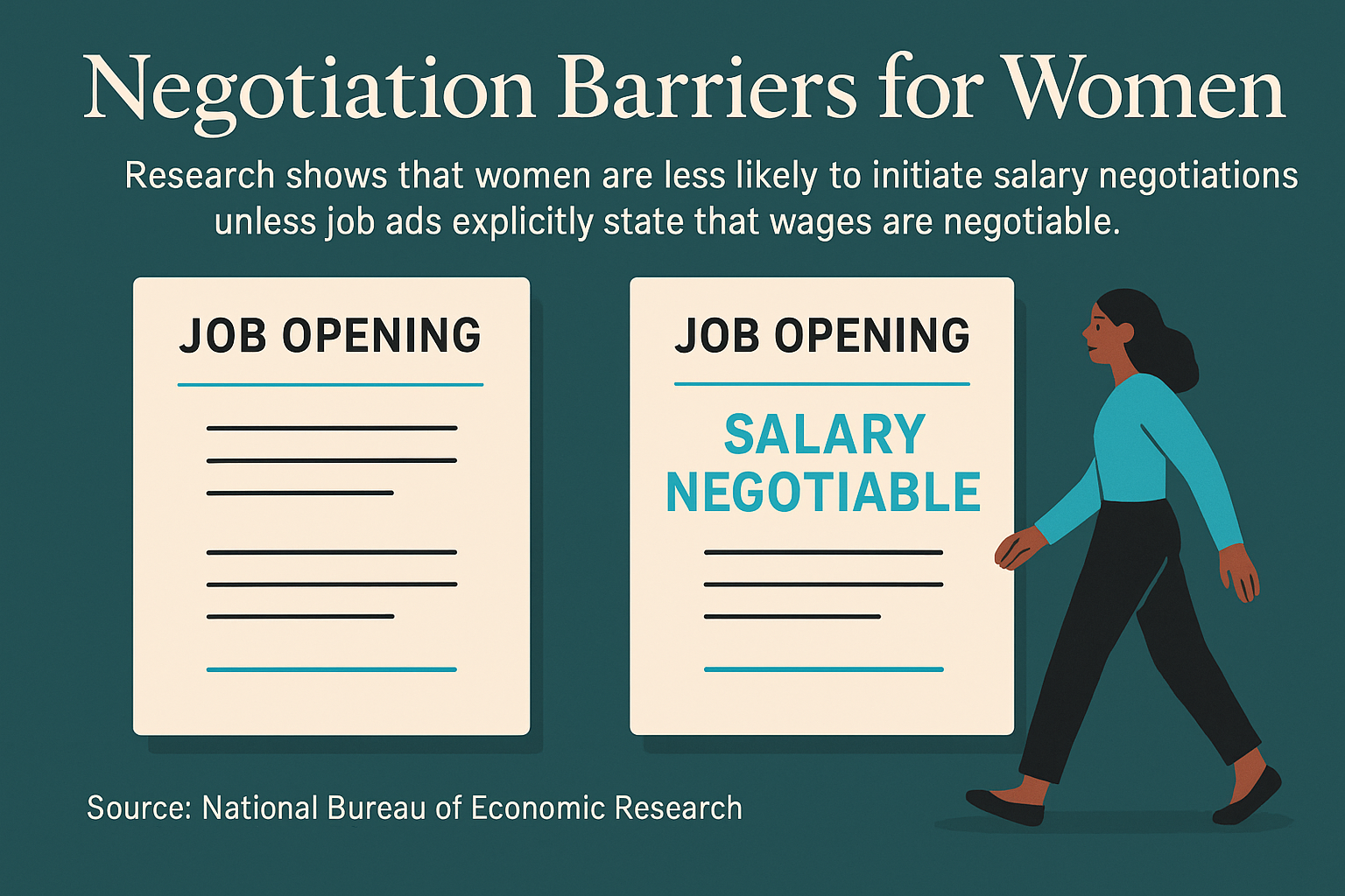 Chart showing women's negotiation behavior differences when job ads explicitly state wages are negotiable versus when they don't