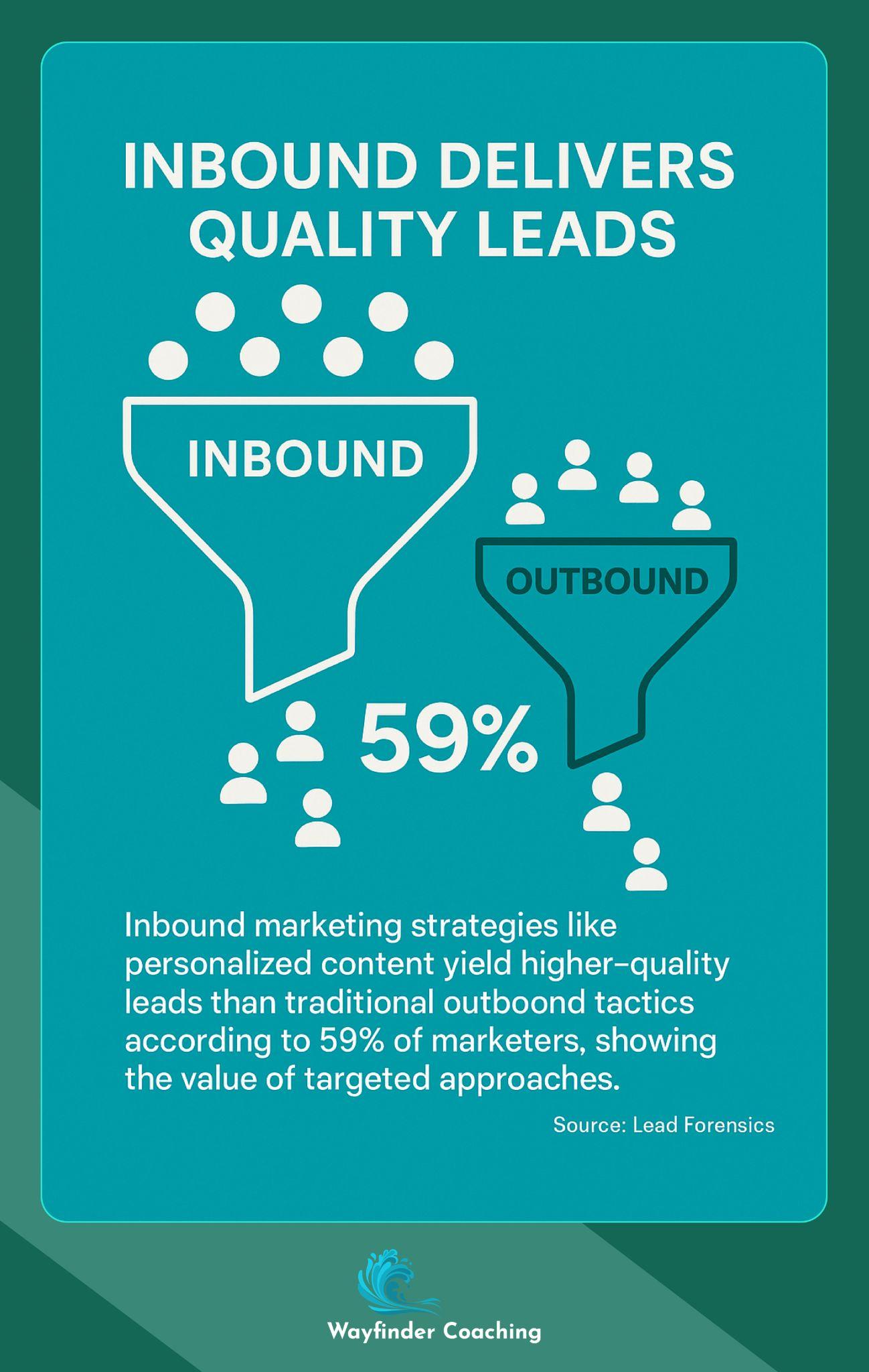 Comparison showing 59% of marketers find inbound strategies deliver higher-quality leads.