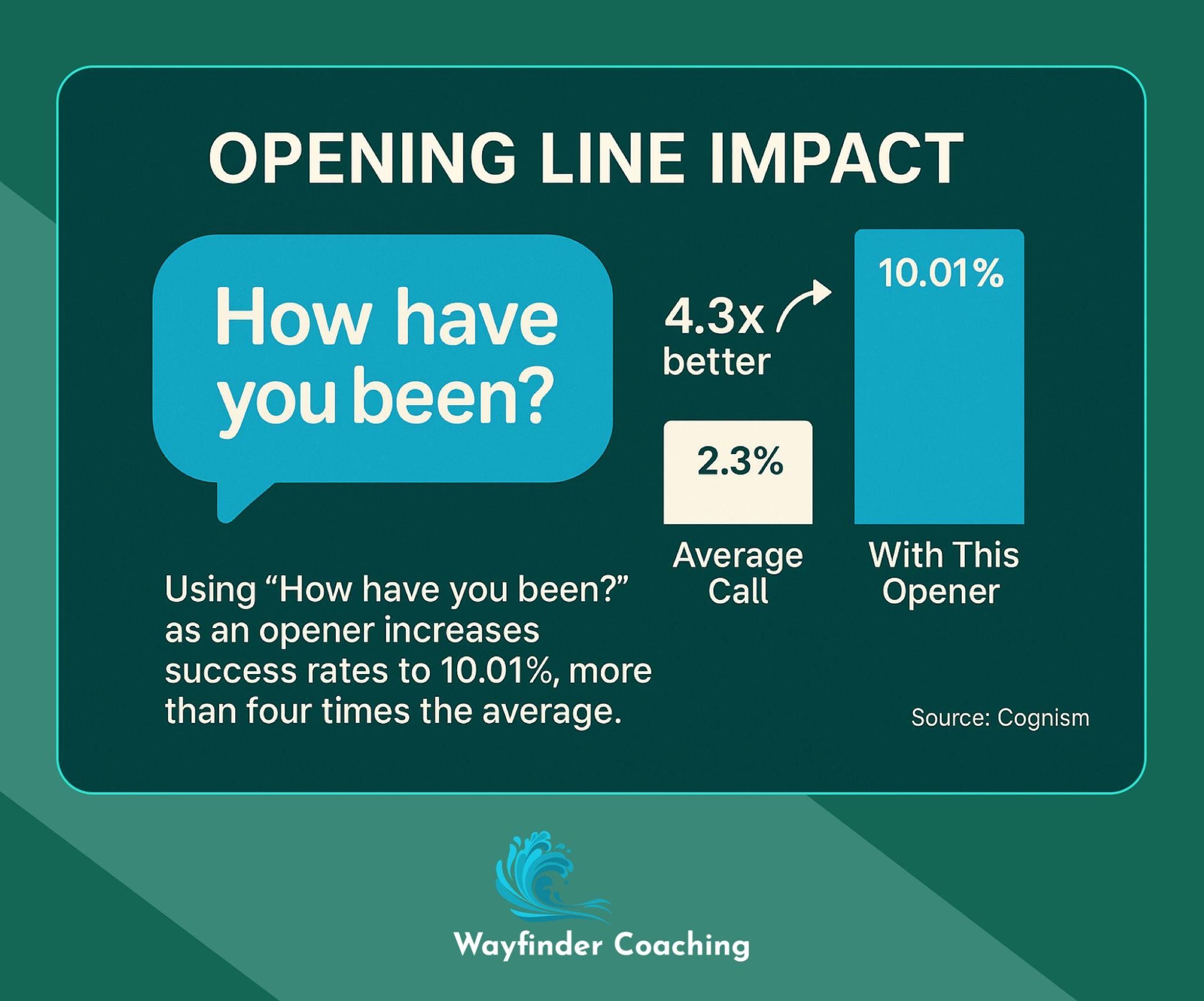 Comparison showing 'How have you been?' opener achieving 10.01% success rate vs 2.3% average.