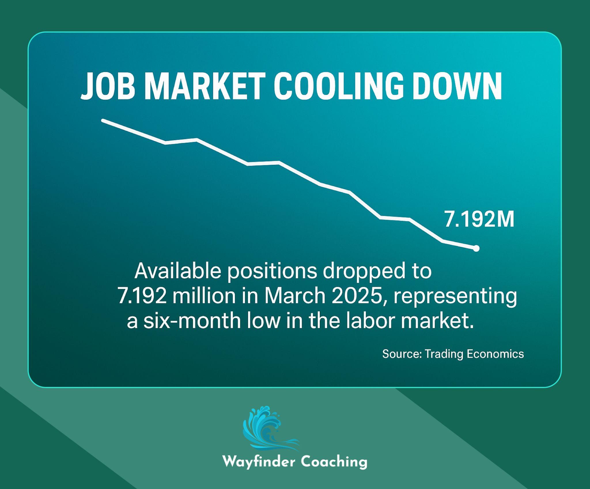 Declining graph showing job openings reaching six-month low at 7.192 million