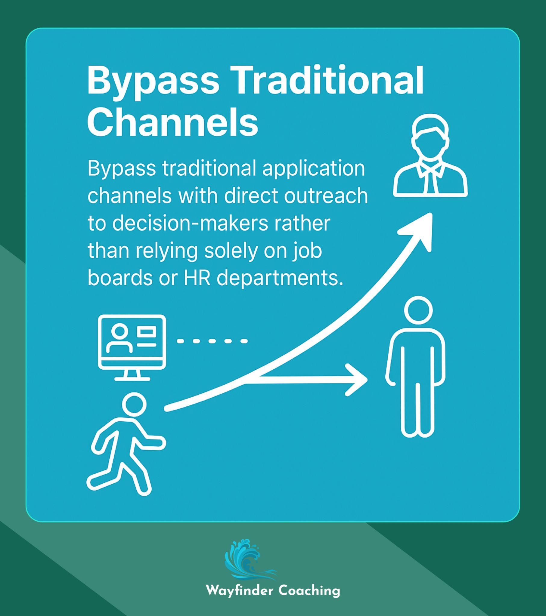 Diagram showing direct path to hiring managers versus traditional application channels.