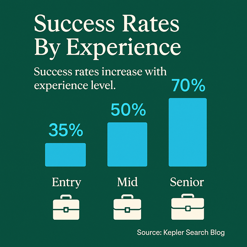 Entry-level professionals have a 70-80% success rate for basic relocation packages, mid-level 80-90%, and senior level 90%+