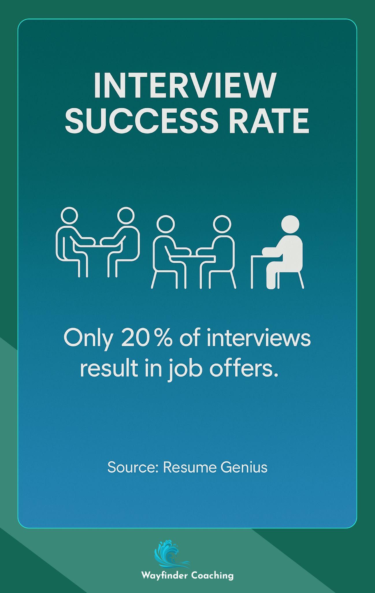 Five interview icons with one highlighted, showing 20% job offer rate.