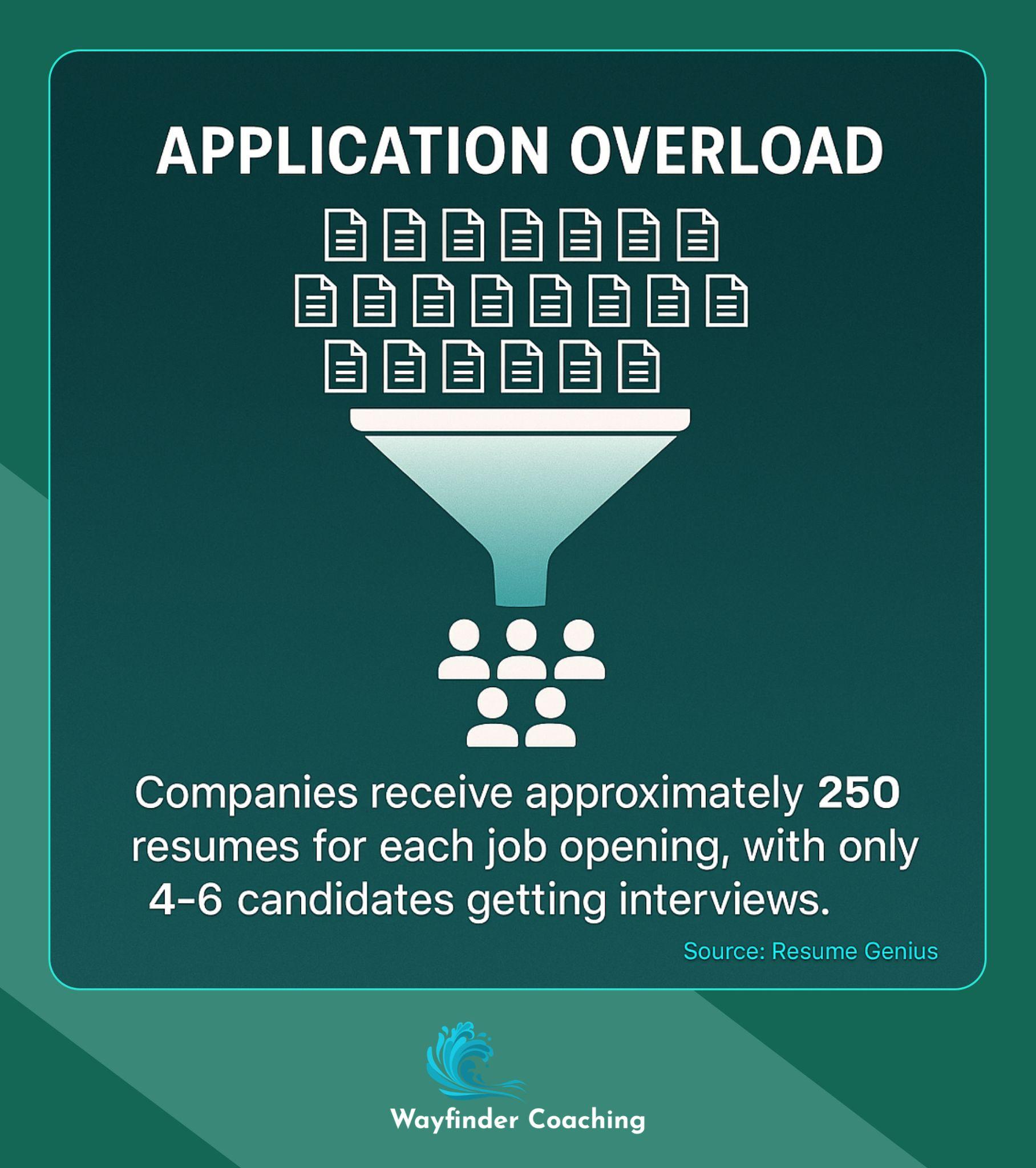 Funnel graphic showing 250 resumes narrowing to 4-6 interview candidates.