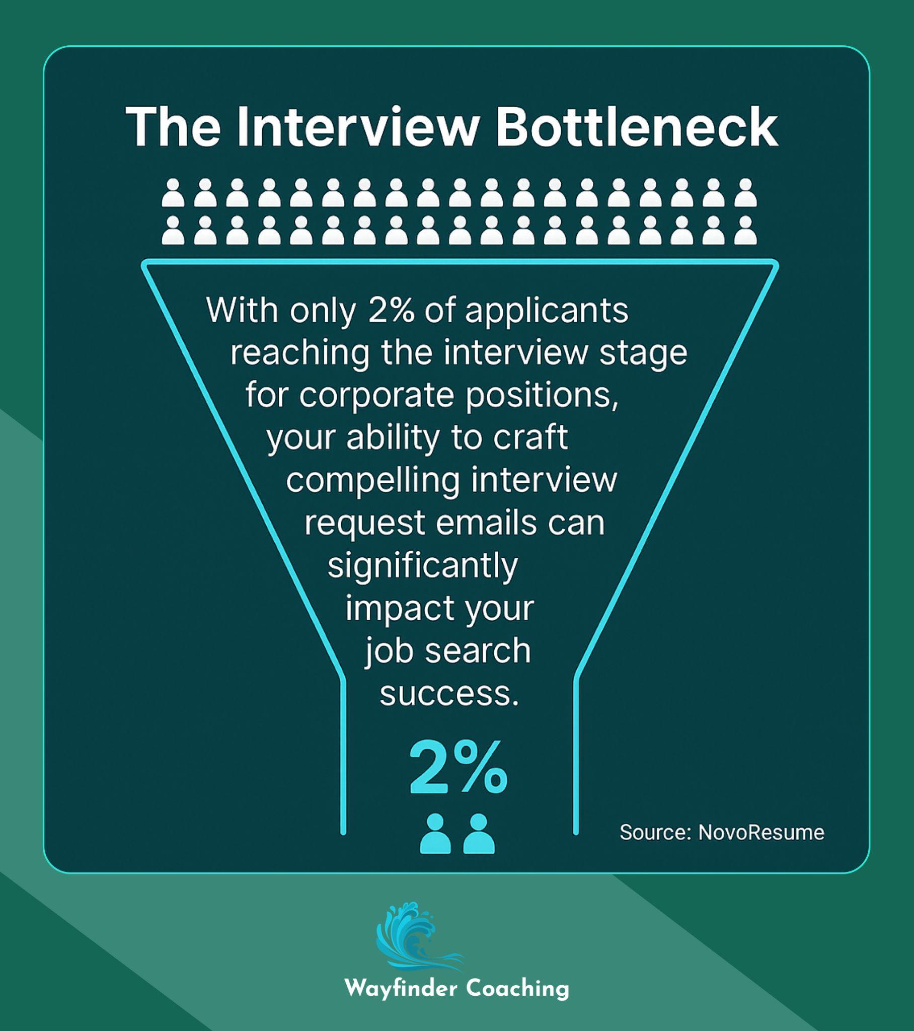 Funnel graphic showing only 2% of job applicants reach interview stage for corporate positions.