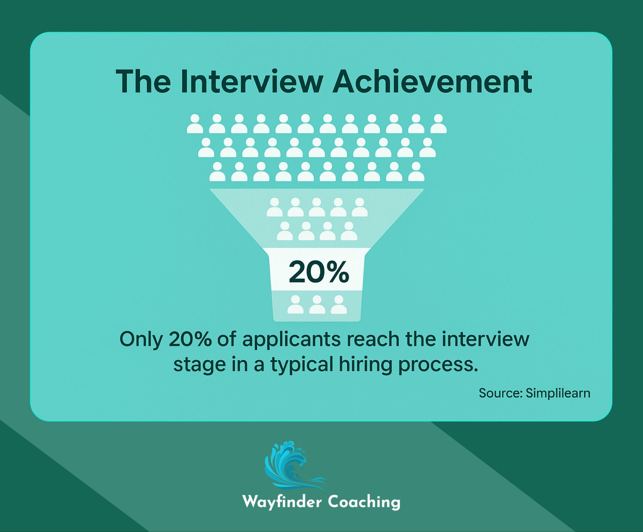 Funnel graphic showing only 20% of applicants reach interview stageGraphic showing 80% of hiring managers influenced by thank-you notes.Graphic showing 80% of hiring managers influenced by thank-you notes.