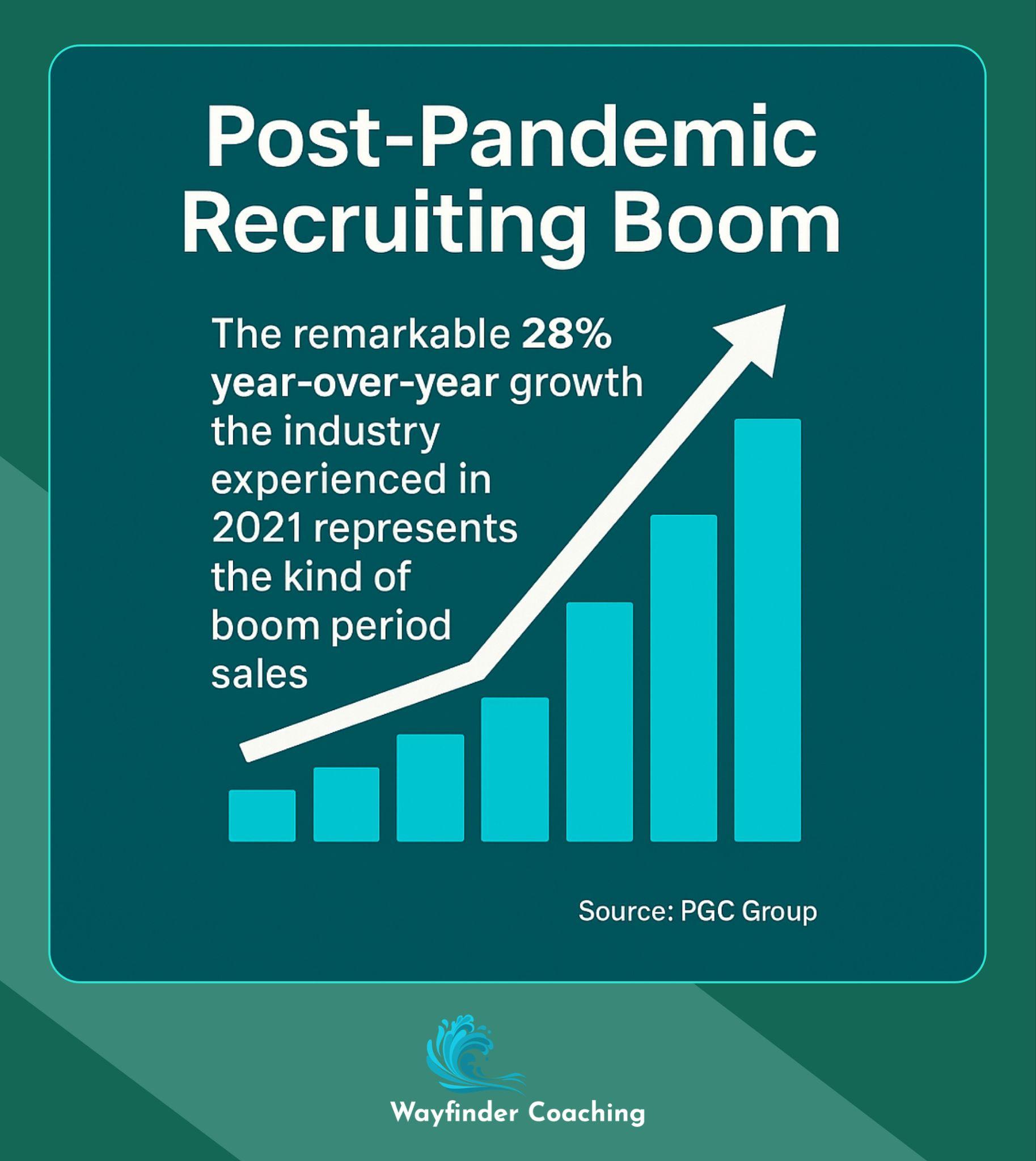 Graph highlighting dramatic 28% growth in recruiting industry during 2021