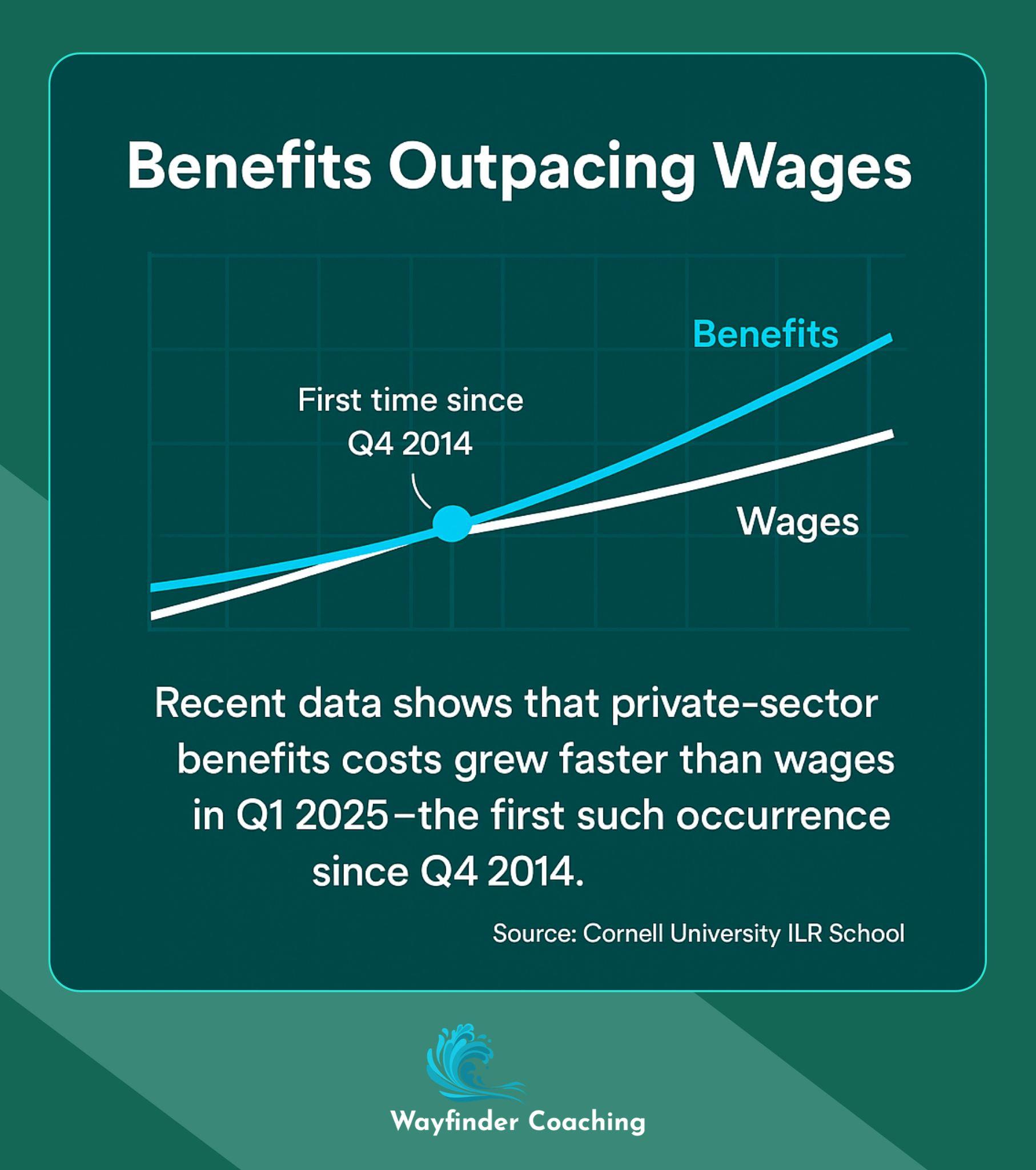 Graph showing benefits costs growing faster than wages in Q1 2025 for first time since 2014.