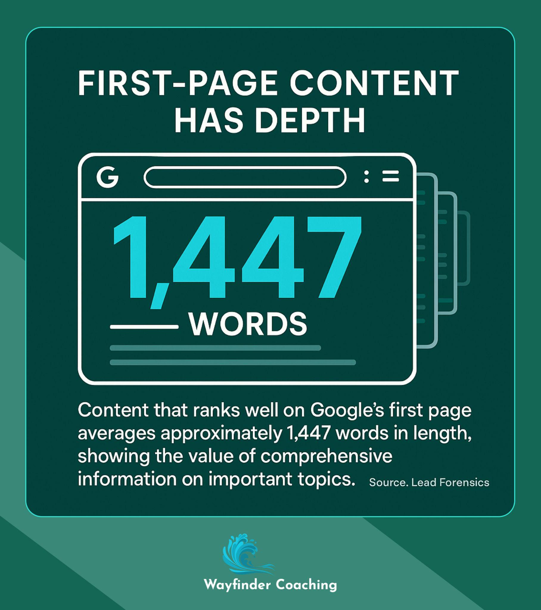 Graphic showing 1,447 average words for Google first-page content.