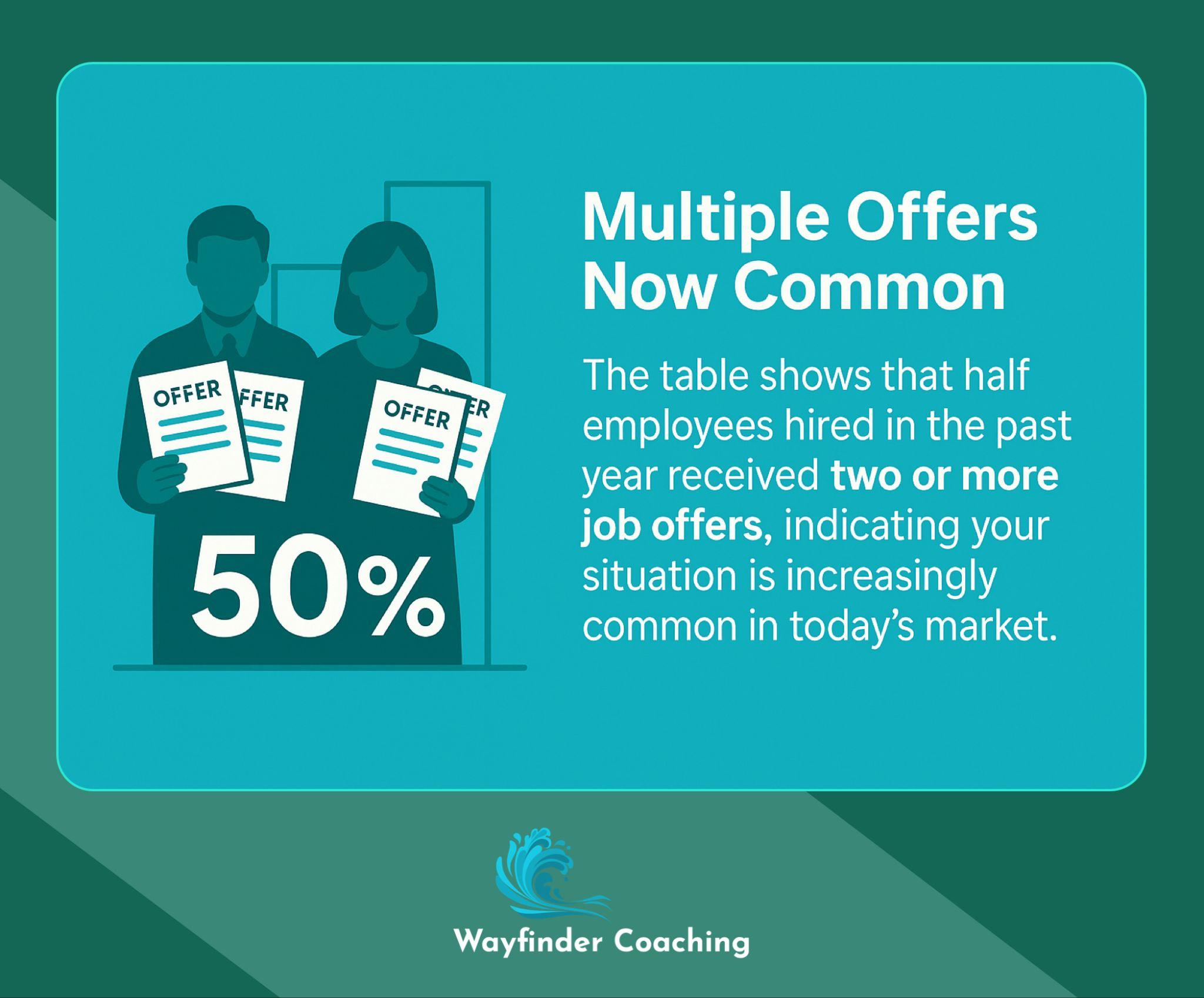 Graphic showing 50% of recent hires received multiple job offers in the past year.