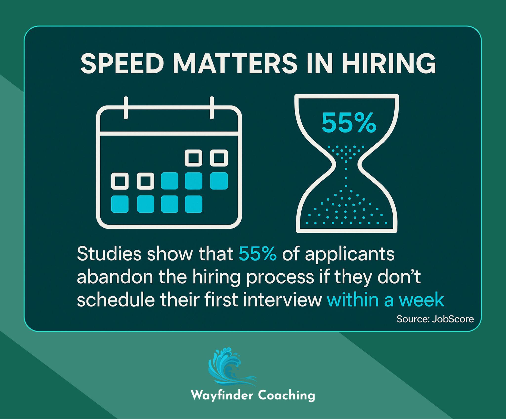Graphic showing 55% of applicants abandon hiring process without interview within one week.