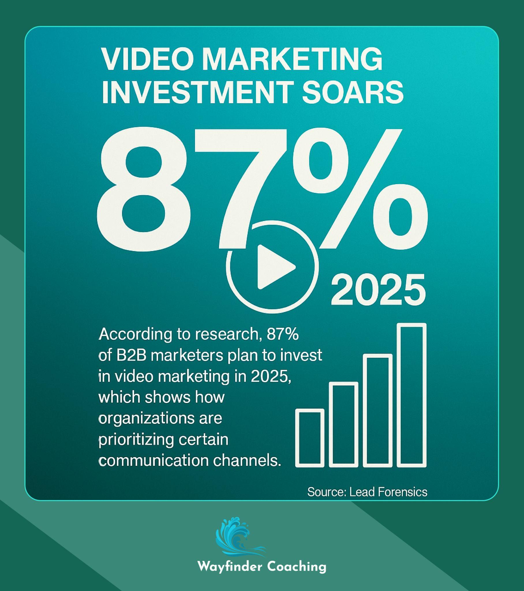 Graphic showing 87% of B2B marketers investing in video marketing in 2025.
