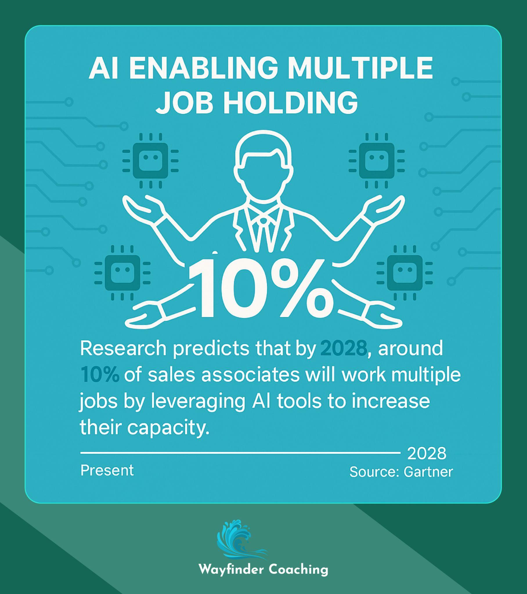 Graphic showing prediction that 10% of sales associates will work multiple jobs using AI by 2028.