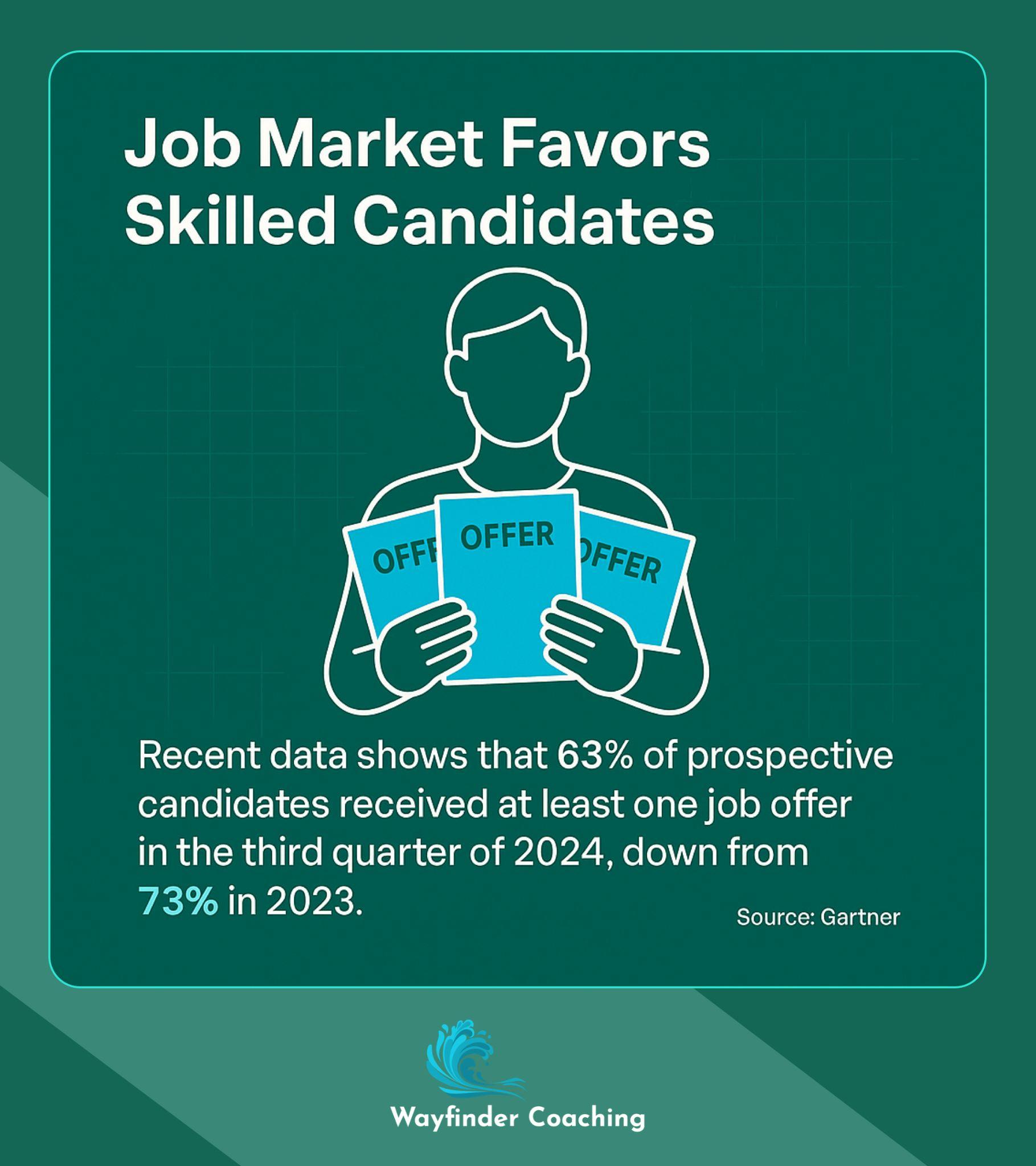 Illustration showing 63% of candidates received job offers in Q3 2024, down from 73% in 2023.