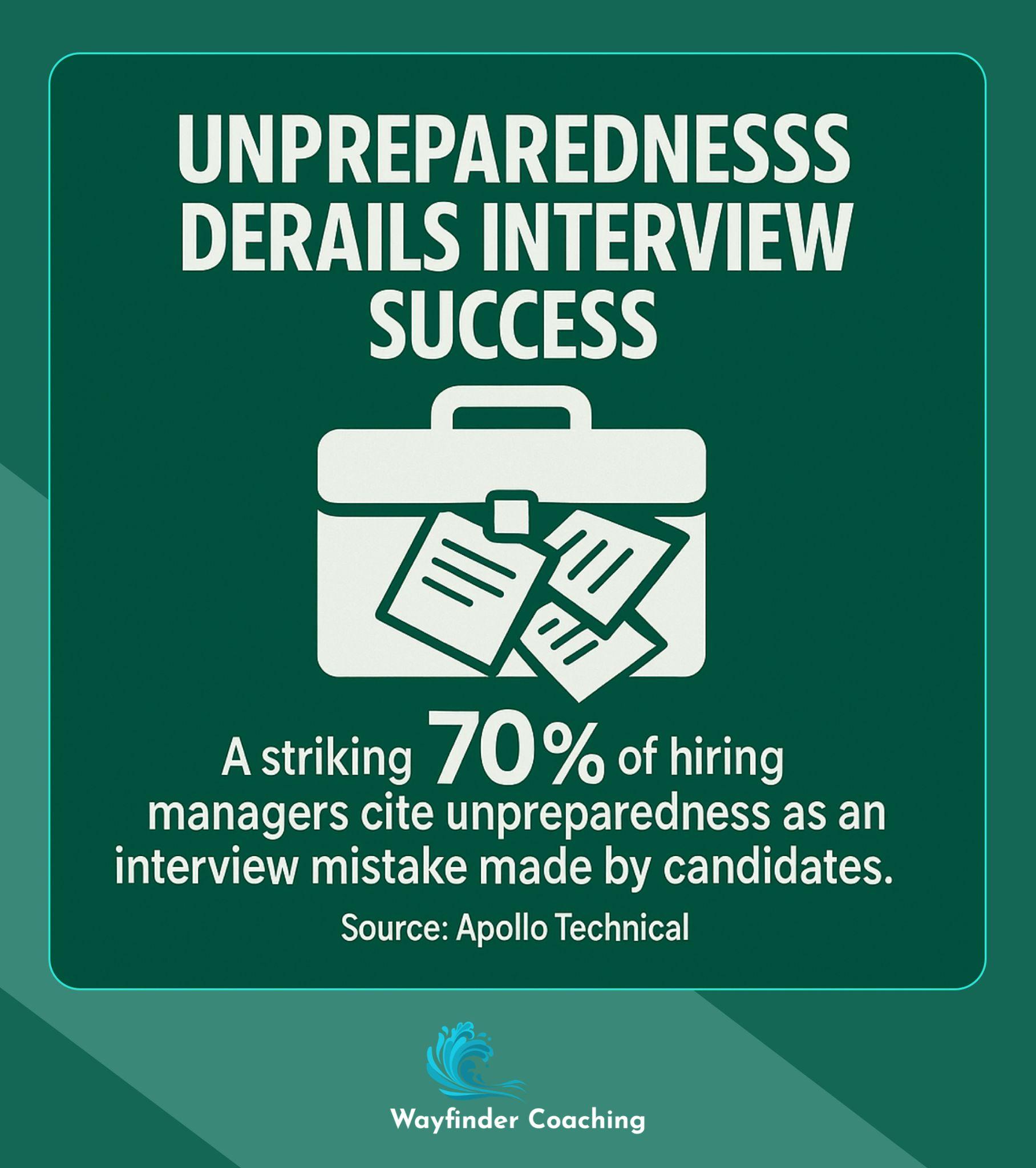 Illustration showing 70% of hiring managers cite unpreparedness as top interview mistake.