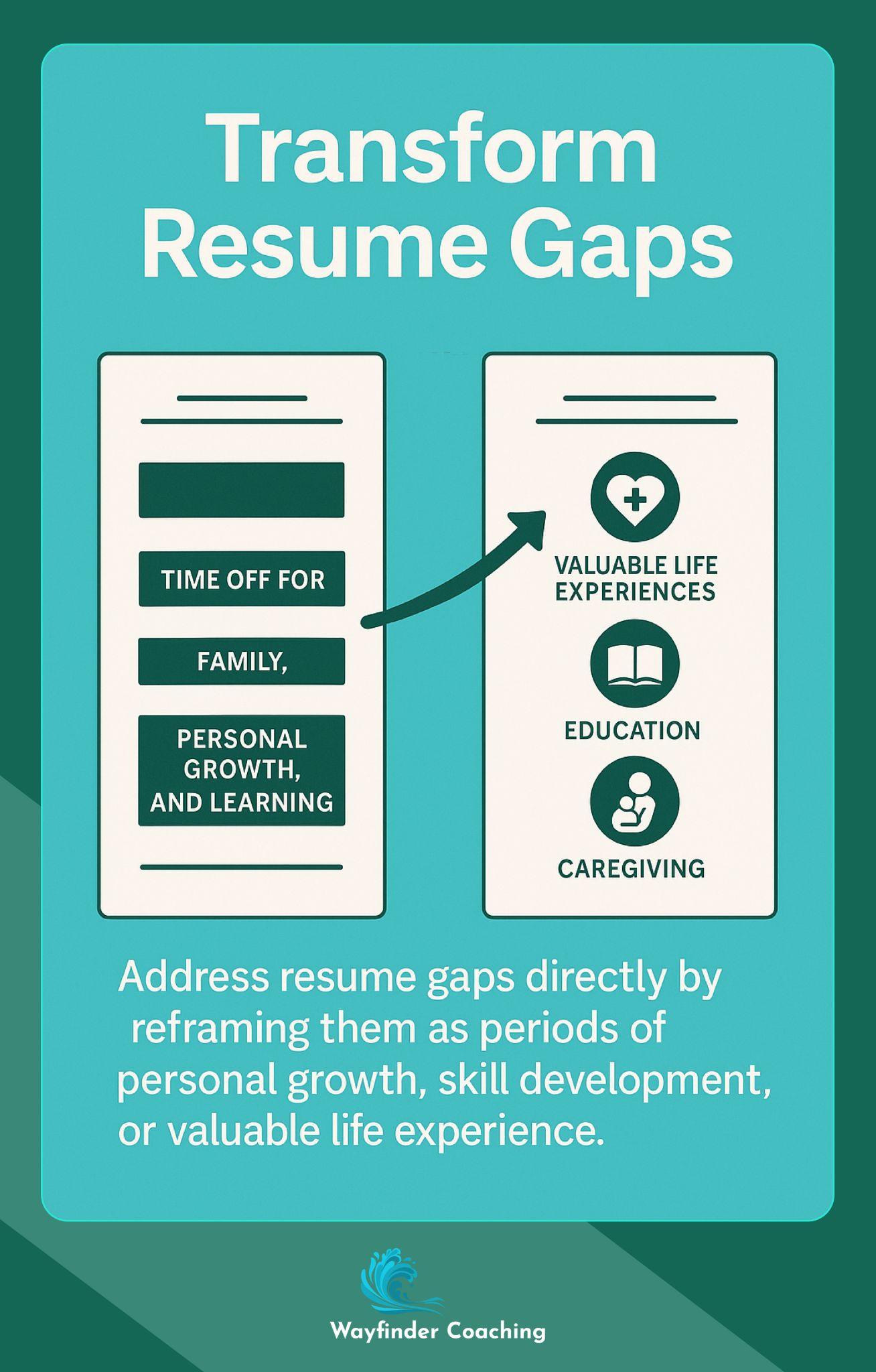 Illustration showing how to positively reframe resume gaps as growth opportunities.
