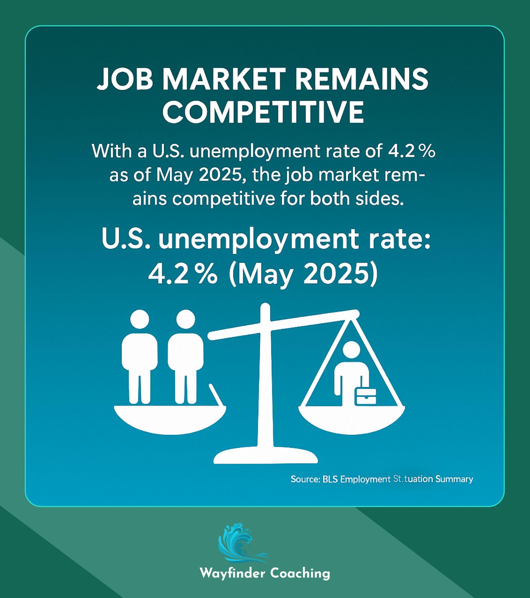 Infographic showing balanced scales representing job market competition with 4.2% unemployment rate.