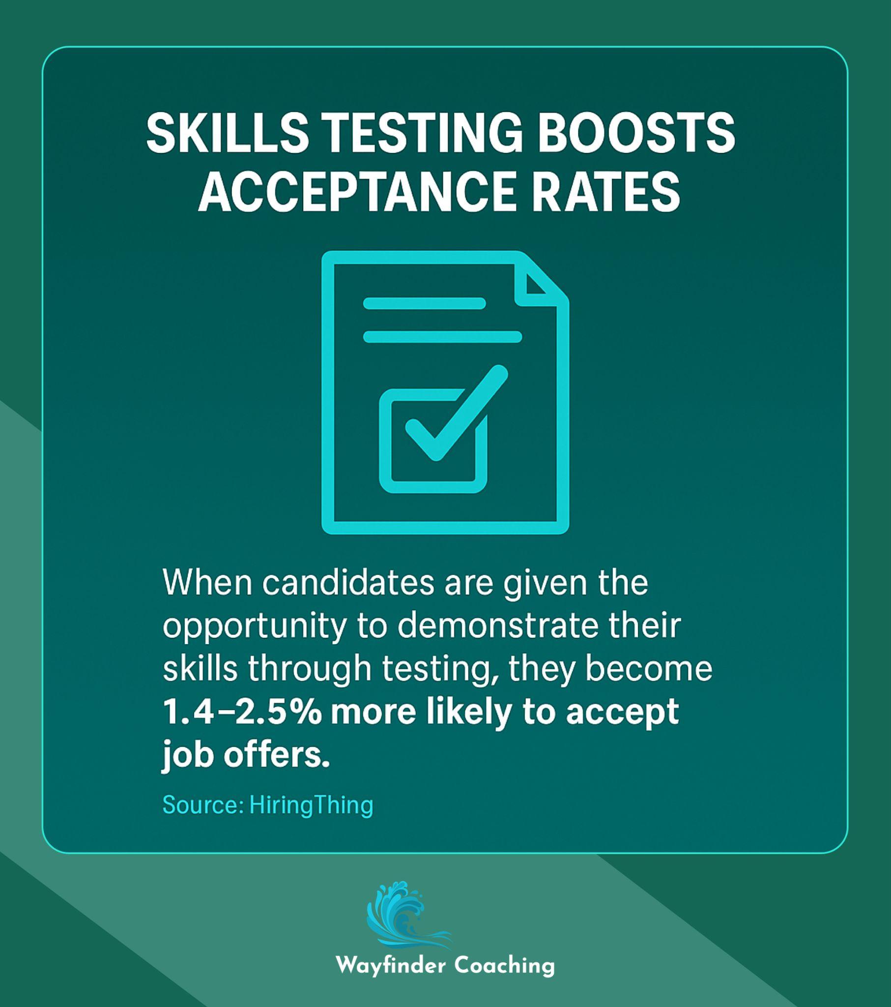 Infographic showing skills testing increases job offer acceptance rates by 1.4-2.5%