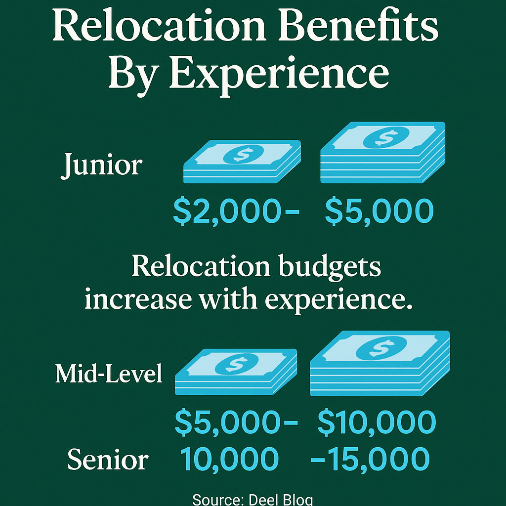 Junior employees typically receive a modest settling-in allowance of $1,000-$3,000, mid-level professionals $3,000-$7,000, and senior positions $7,000+