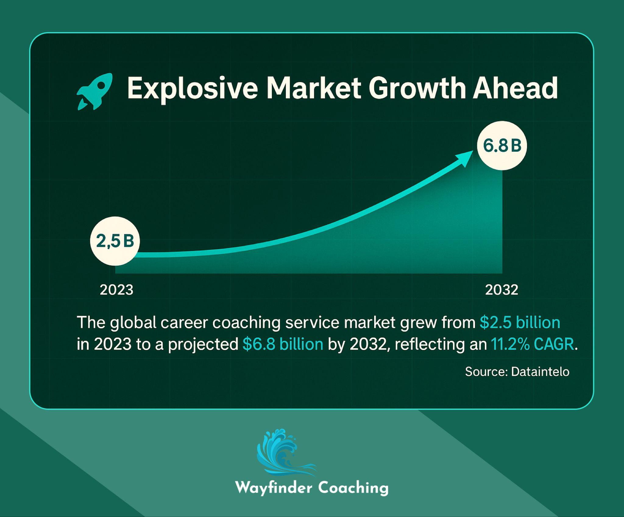Line graph showing career coaching market growth from $2.5B to $6.8B by 2032.