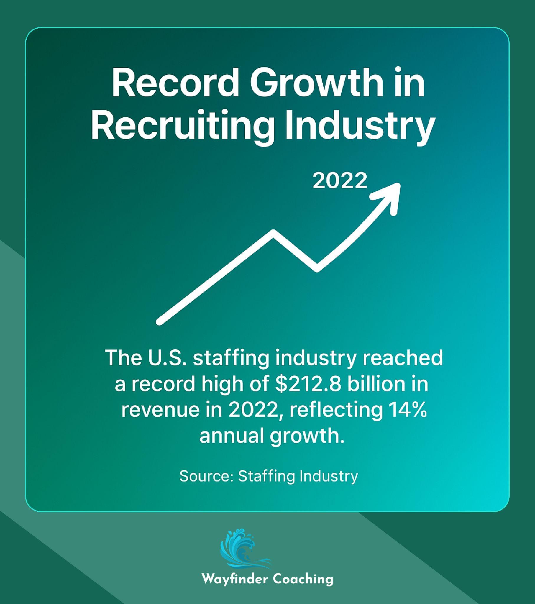 Line graph showing U.S. staffing industry growth to $212.8 billion in 2022.