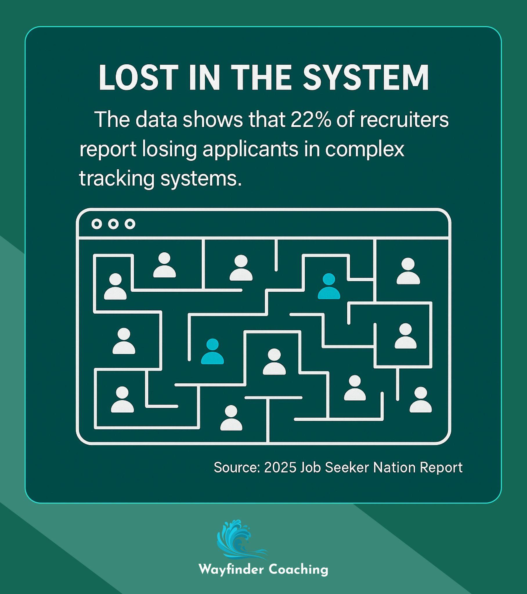 Maze graphic showing 22% of applicants get lost in complex tracking systems.