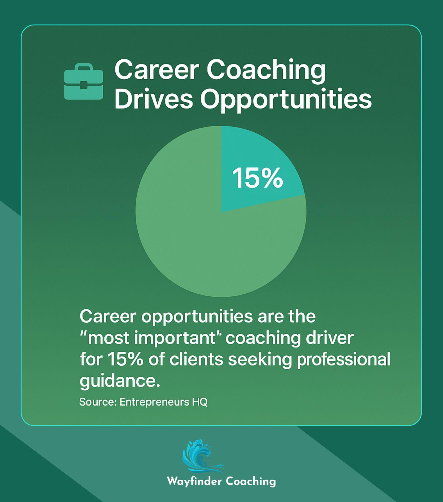 Pie chart showing 15% of coaching clients prioritize career opportunities as most important driver.