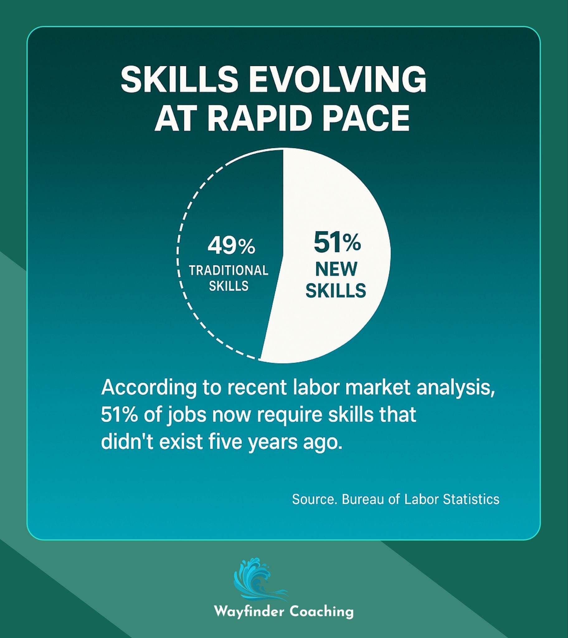 Pie chart showing 51% of jobs require skills that didn't exist 5 years ago