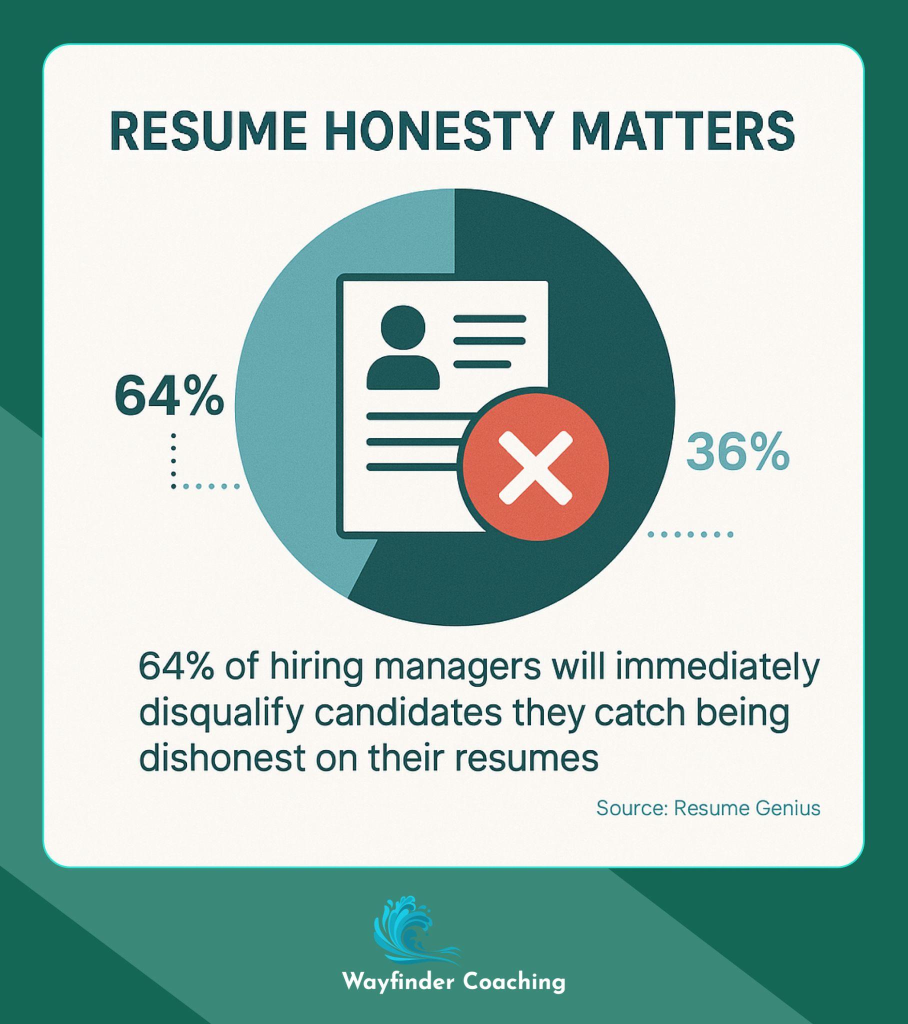 Pie chart showing 64% of hiring managers reject dishonest resumes