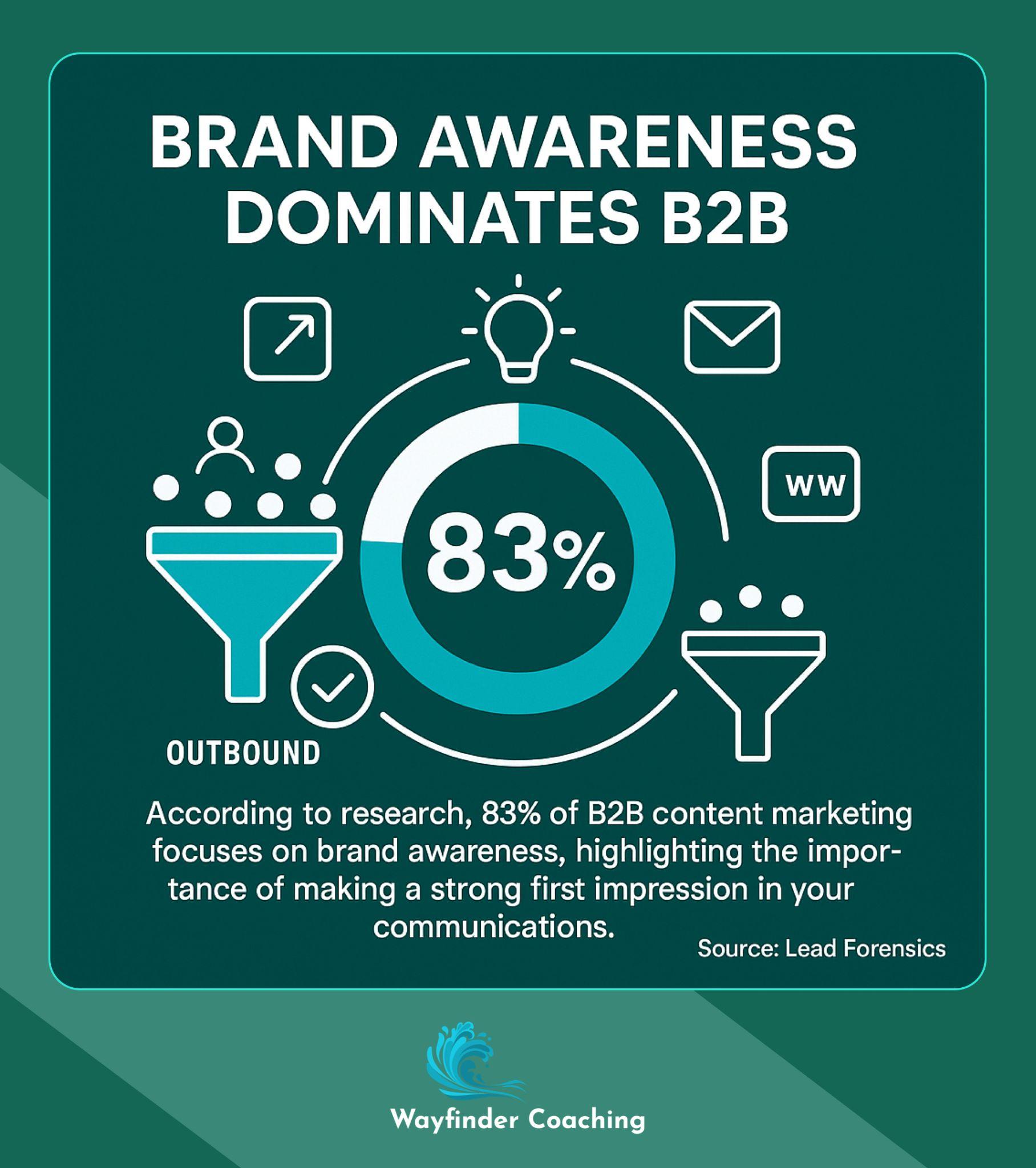 Pie chart showing 83% of B2B content marketing focuses on brand awareness.
