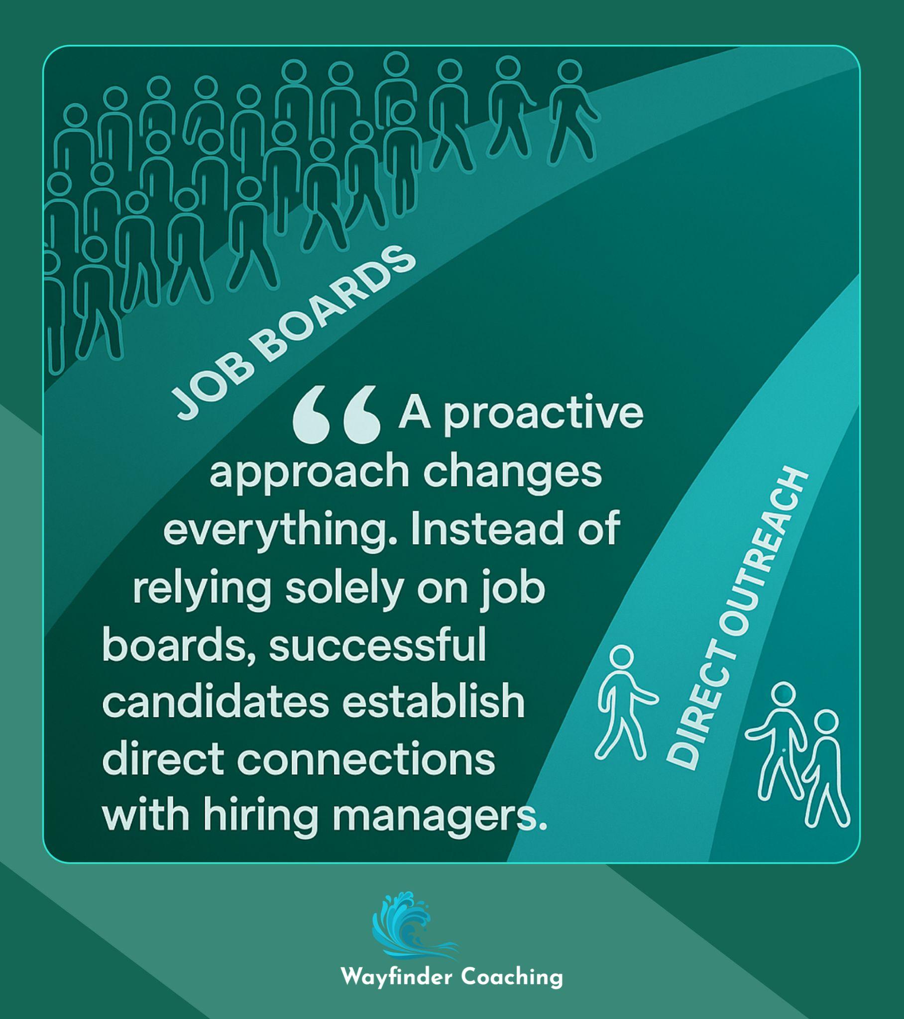 Quote contrasting passive job boards with proactive direct outreach to hiring managers