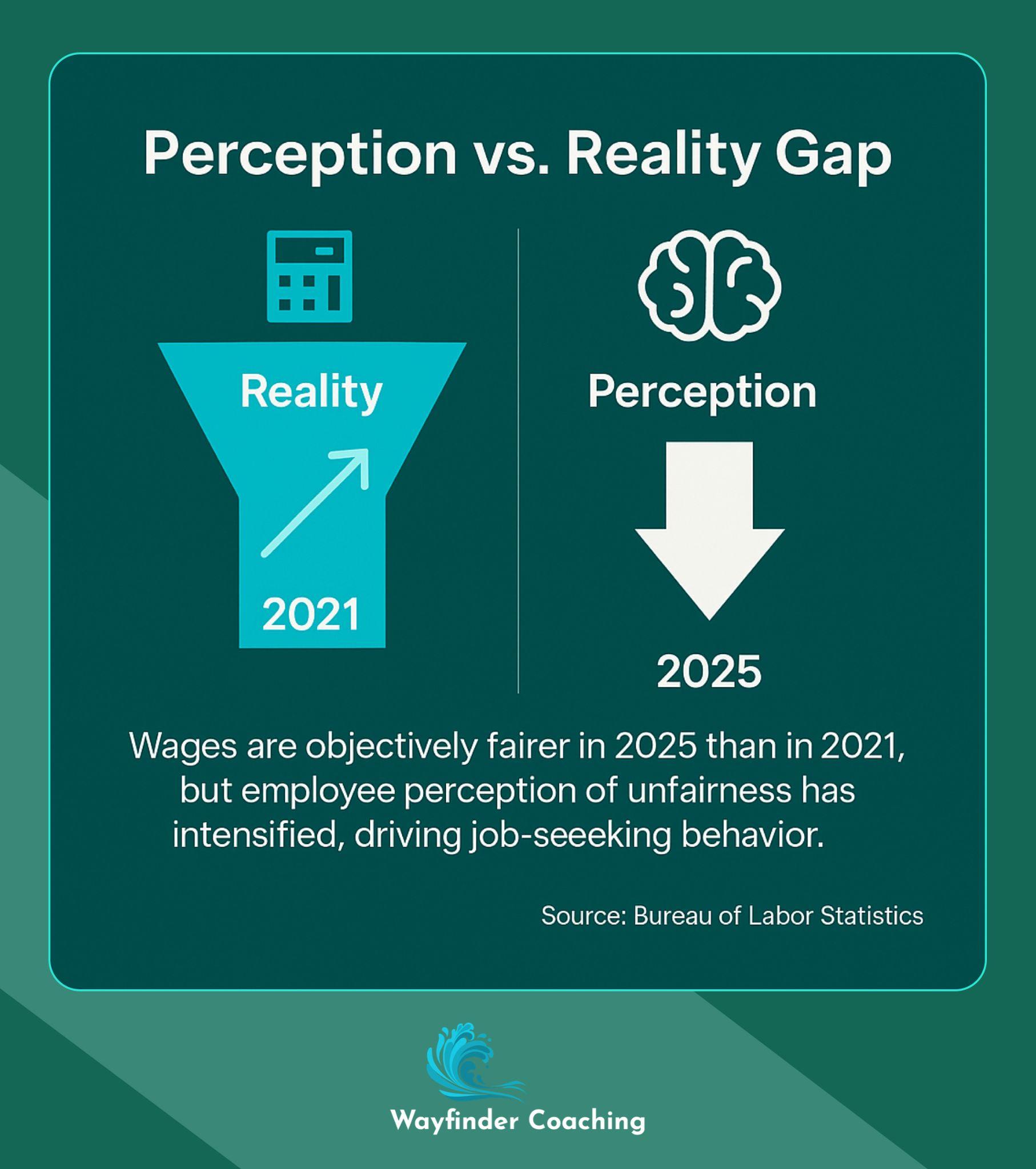 Split visual showing improved actual wage fairness contrasted with declining perceived fairness from 2021-2025.