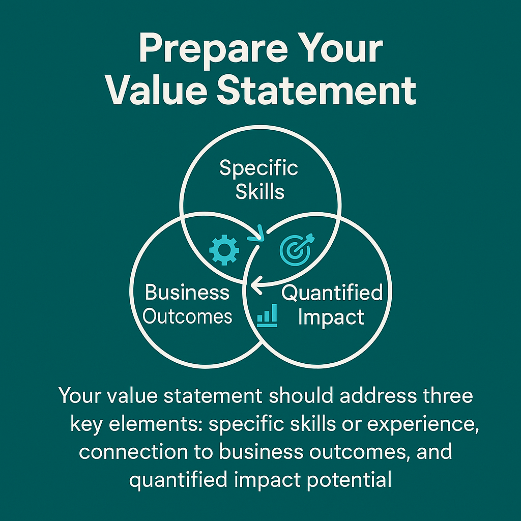 Three-part circular diagram showing key elements of a value statement: skills, business outcomes, and quantified impact