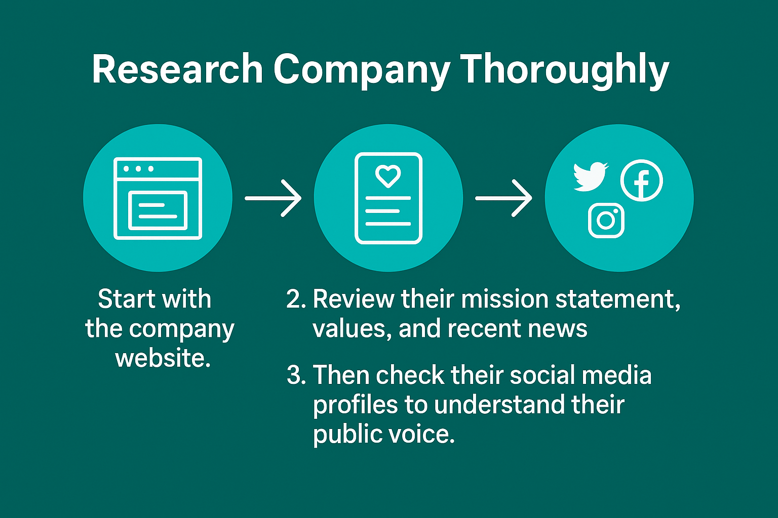 Three-step process diagram showing how to research companies before applying for jobs.