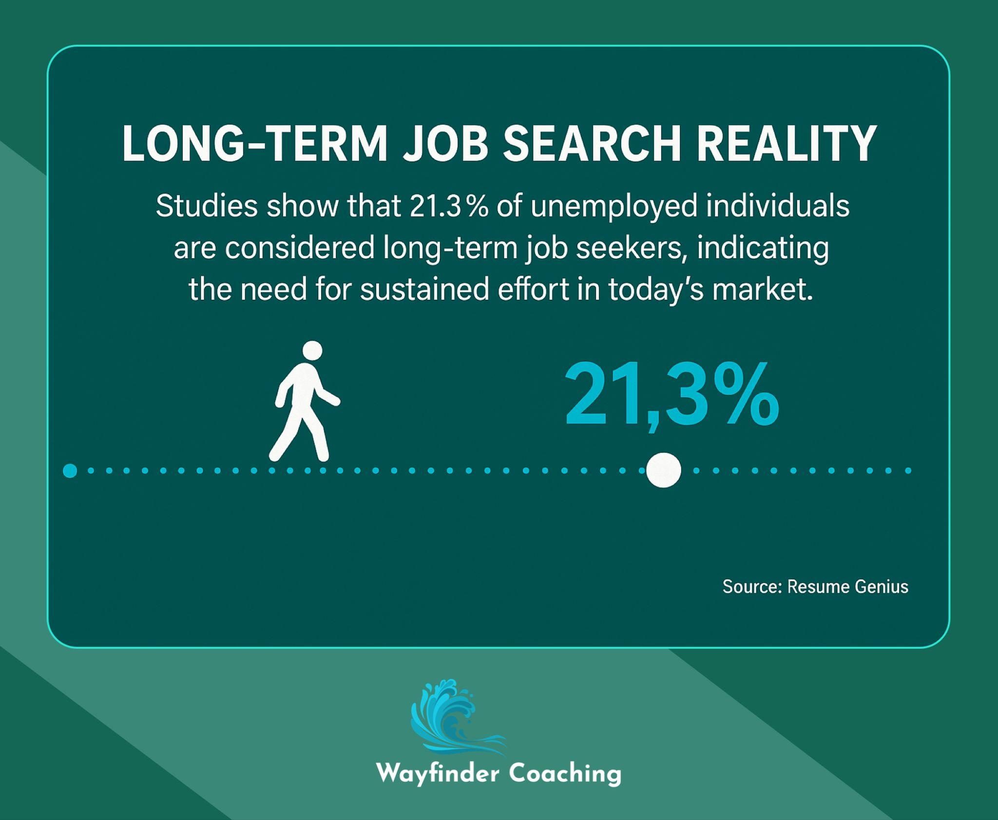 Timeline graphic showing 21.3% of unemployed are long-term job seekers.