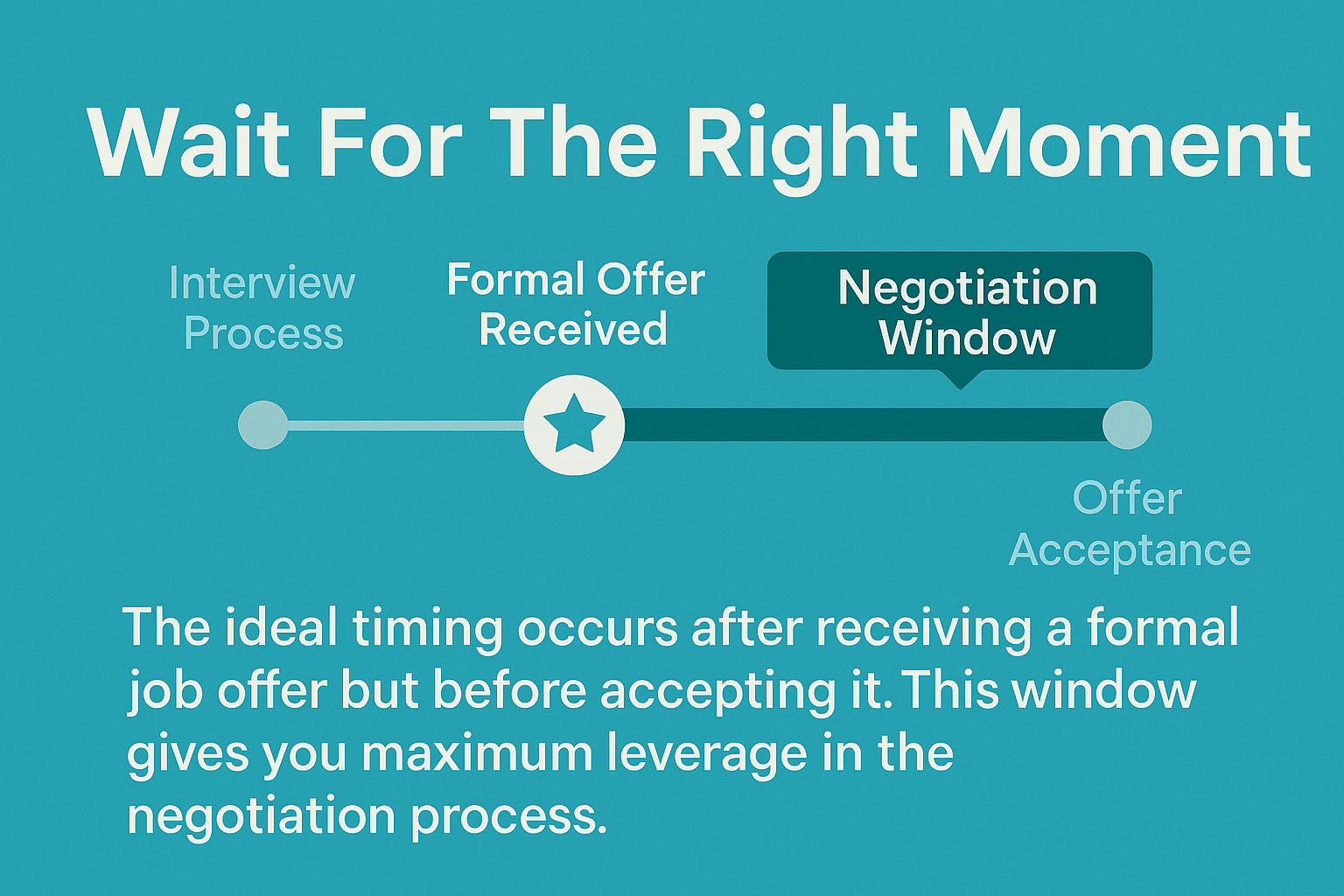 Timeline highlighting the ideal negotiation window between receiving a job offer and accepting it for maximum leverage