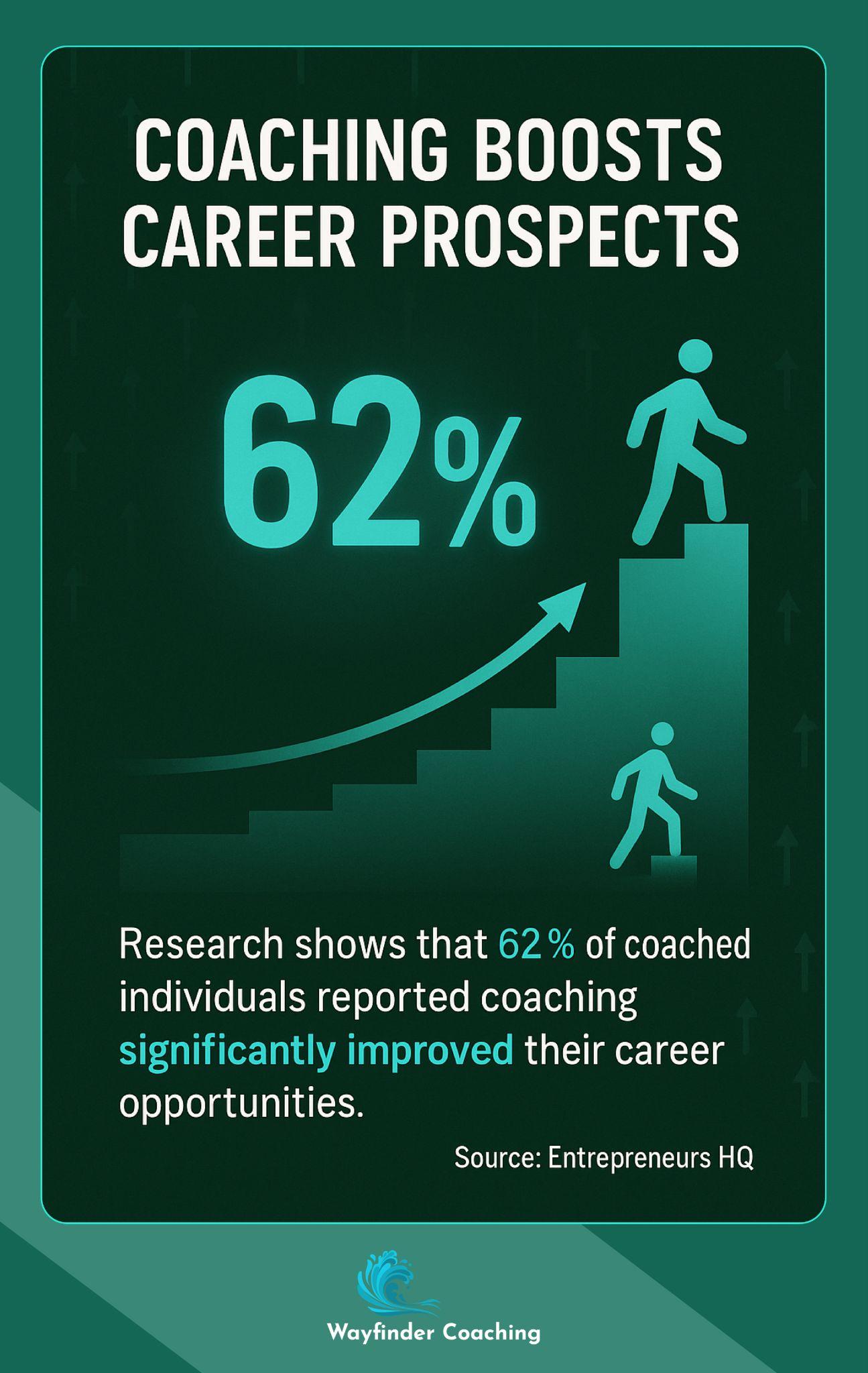 Visual showing 62% of coached individuals reported improved career opportunities.